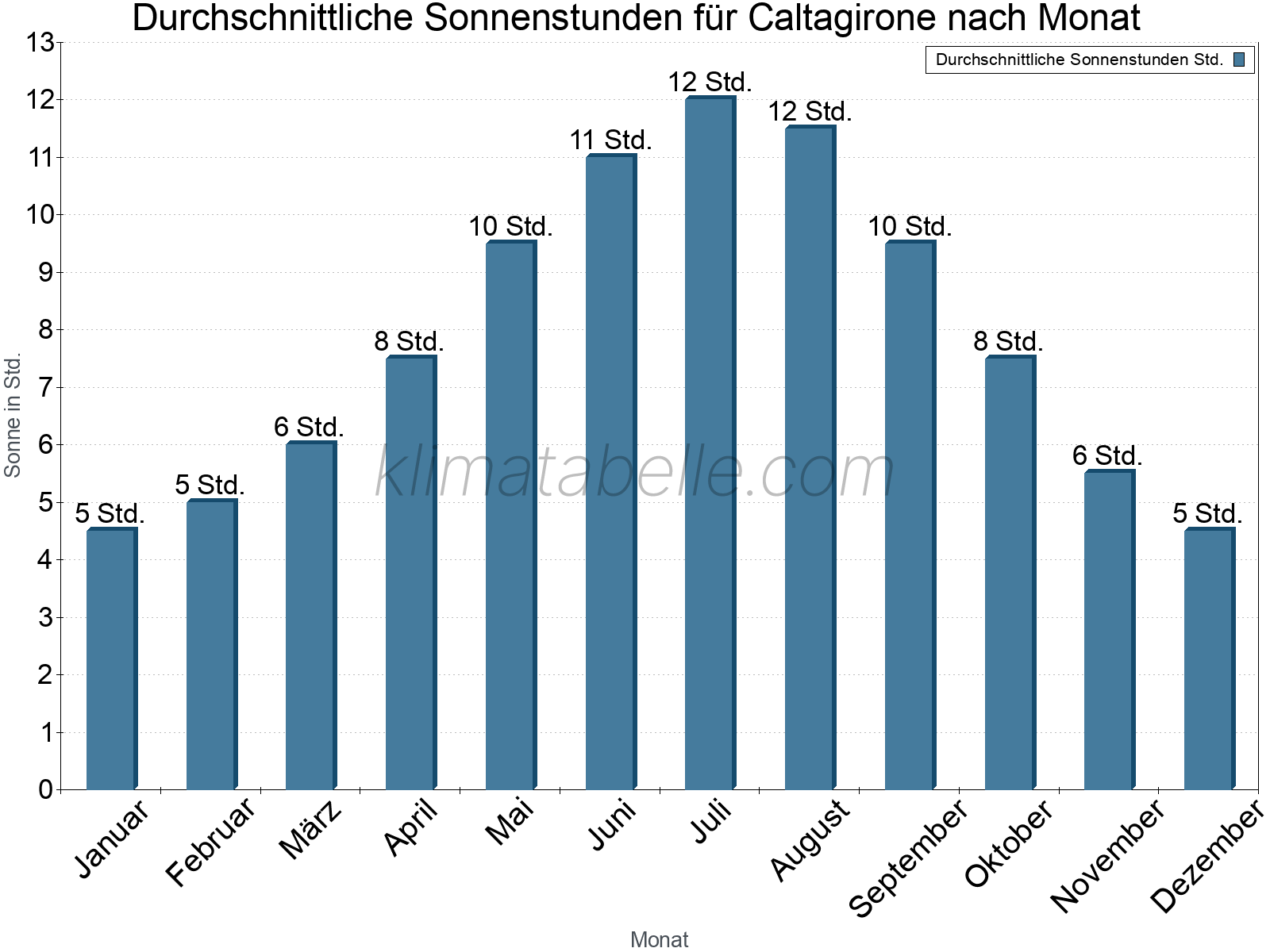 Monatliche Durchschnittswerte der täglichen Sonnenstunden im Jahresverlauf. Caltagirone.