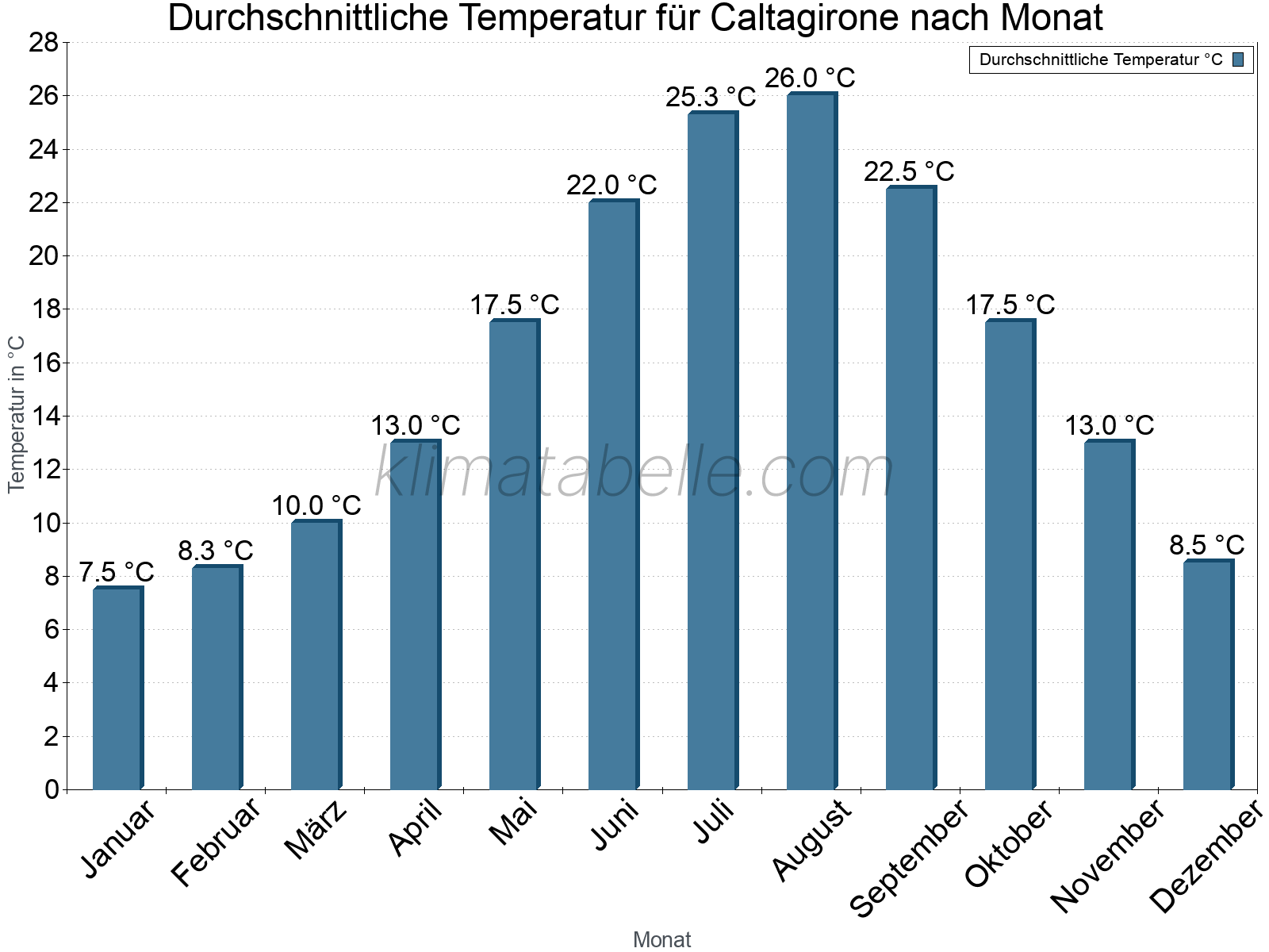 Jahresverlauf der gemittelten Temperatur je Monat. Caltagirone.