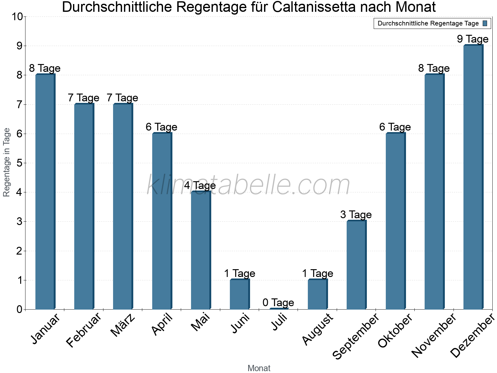 Monatliche Durchschnittswerte der Regentage im Jahresverlauf. Caltanissetta.