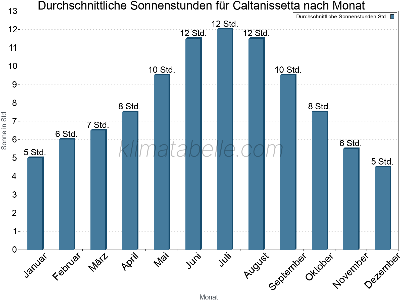 Monatliche Durchschnittswerte der täglichen Sonnenstunden im Jahresverlauf. Caltanissetta.