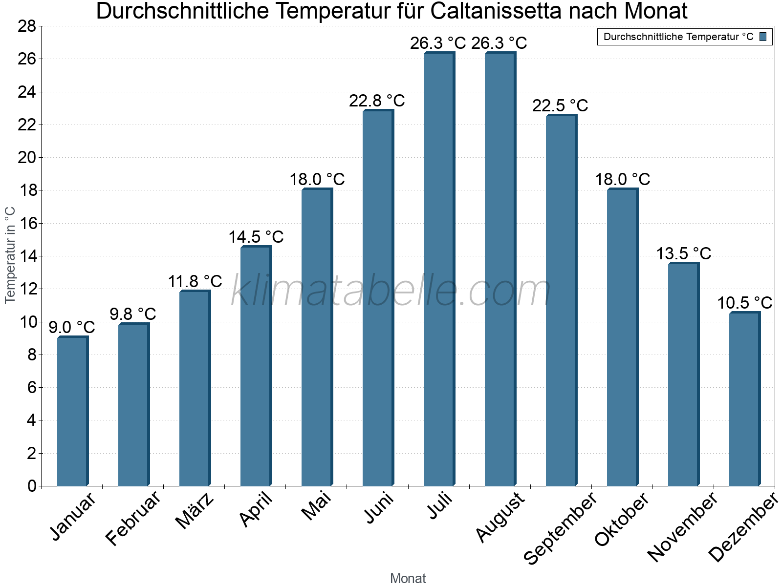 Jahresverlauf der gemittelten Temperatur je Monat. Caltanissetta.