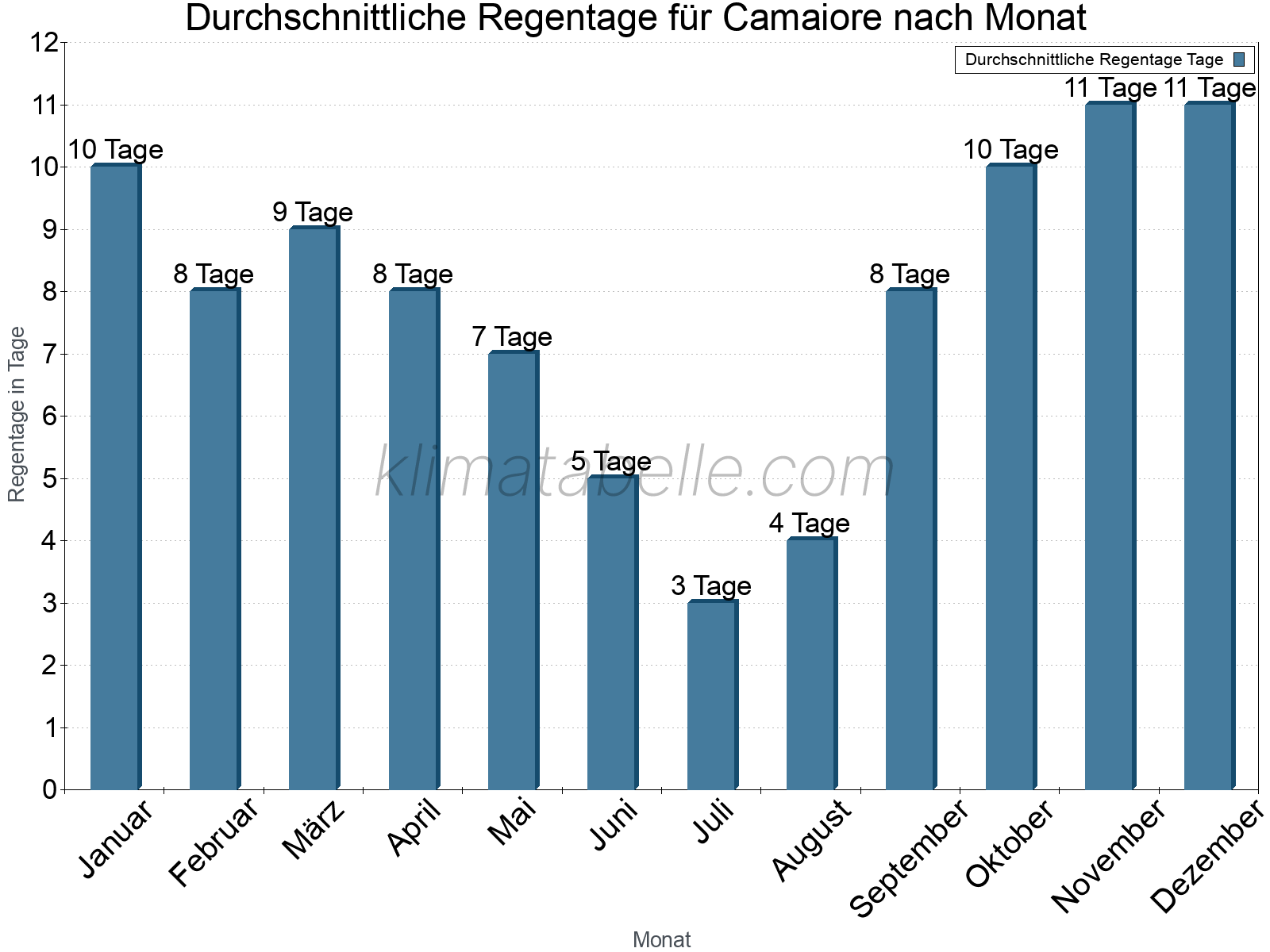 Monatliche Durchschnittswerte der Regentage im Jahresverlauf. Camaiore.