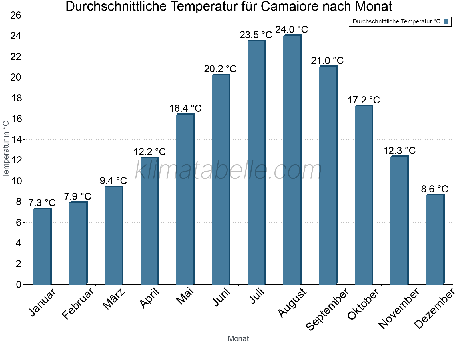 Jahresverlauf der gemittelten Temperatur je Monat. Camaiore.