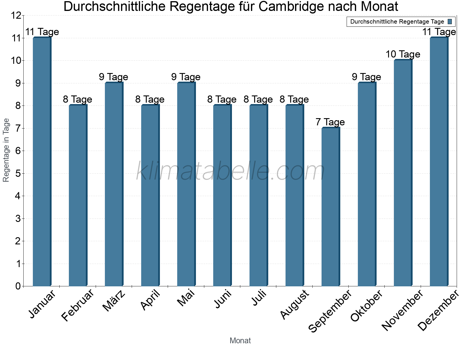 Monatliche Durchschnittswerte der Regentage im Jahresverlauf. Cambridge.
