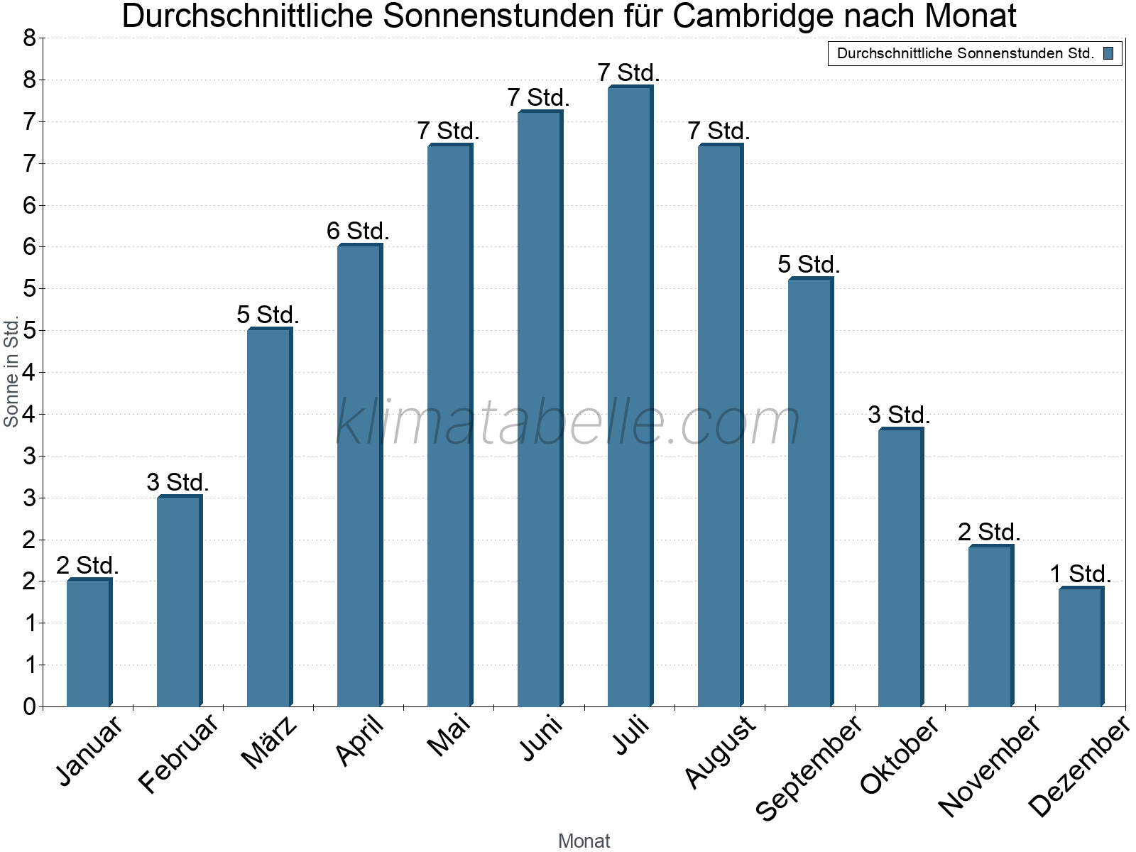 Monatliche Durchschnittswerte der täglichen Sonnenstunden im Jahresverlauf. Cambridge.