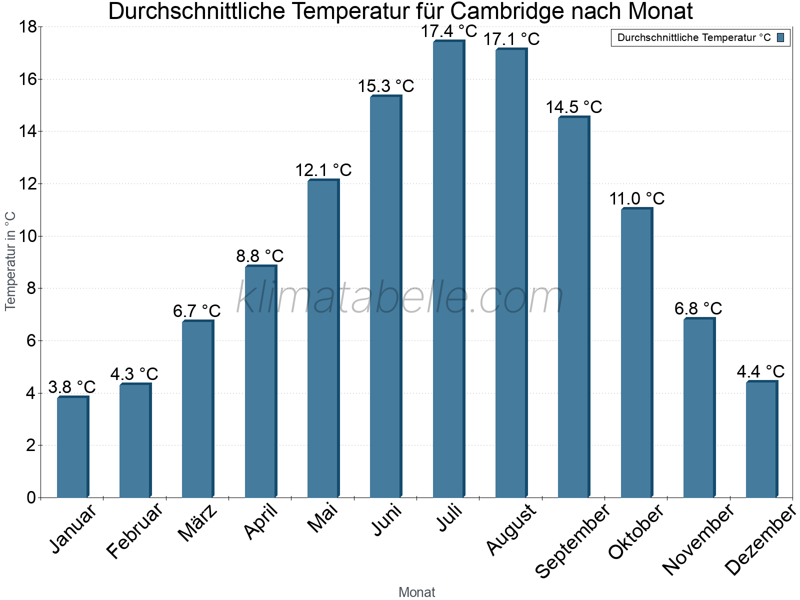Jahresverlauf der gemittelten Temperatur je Monat. Cambridge.