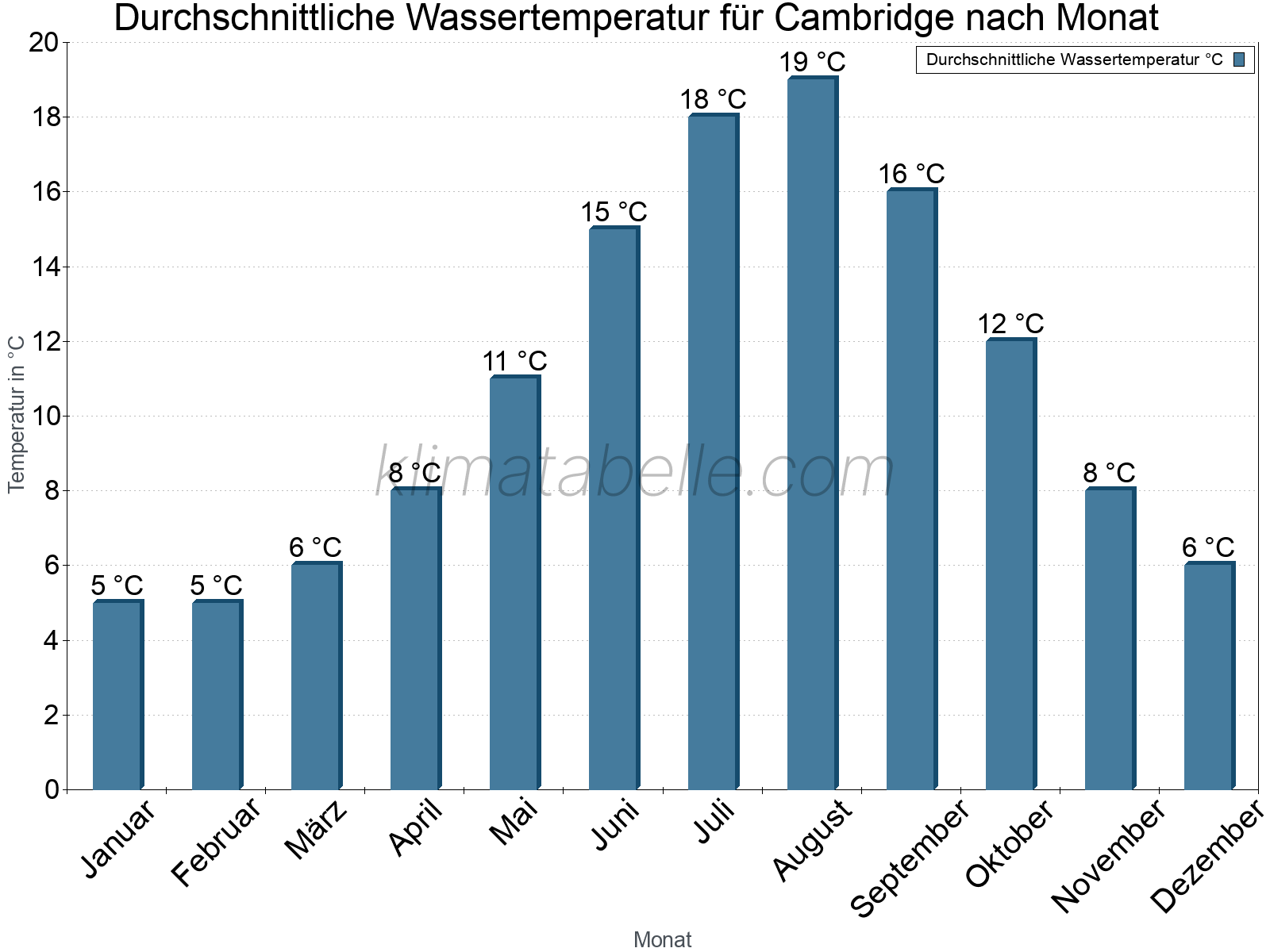 Monatliche Durchschnittstemperaturen des Wassers über das Jahr. Cambridge.