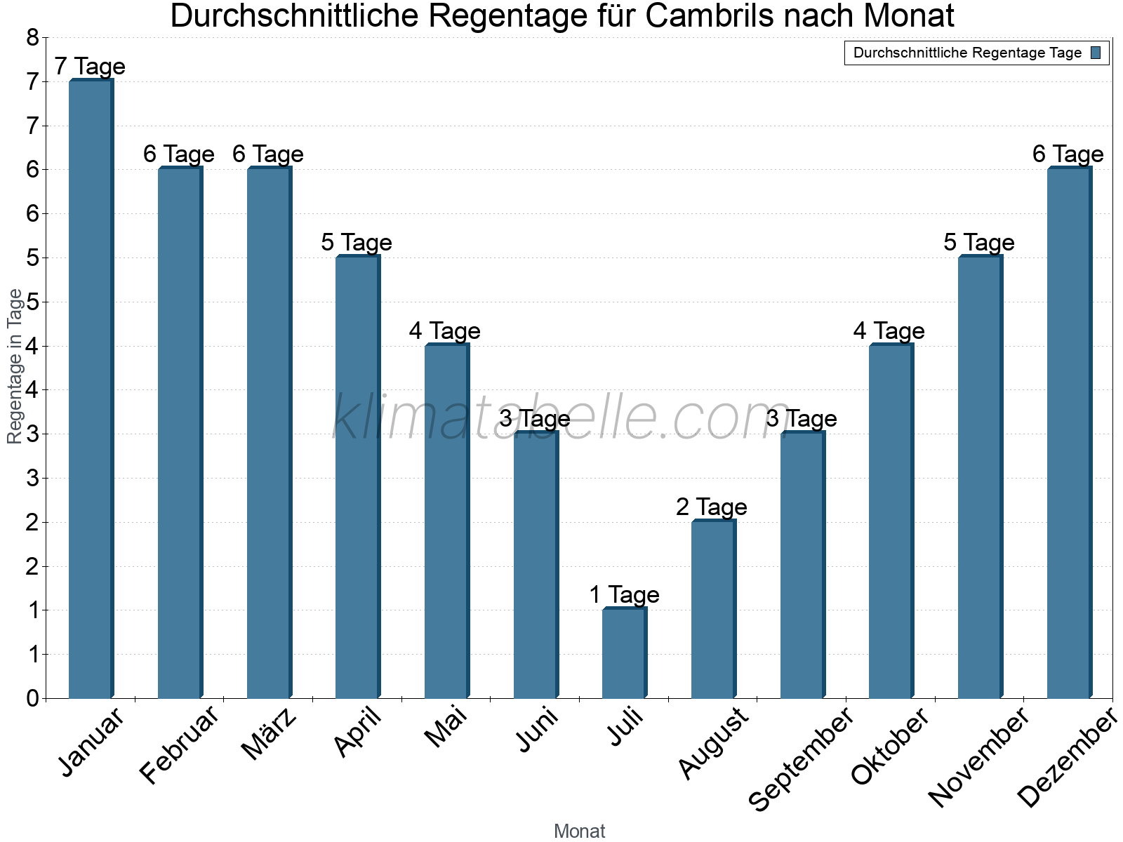 Monatliche Durchschnittswerte der Regentage im Jahresverlauf. Cambrils.