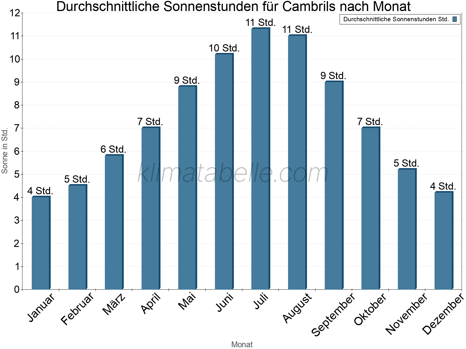 Monatliche Durchschnittswerte der täglichen Sonnenstunden im Jahresverlauf. Cambrils.