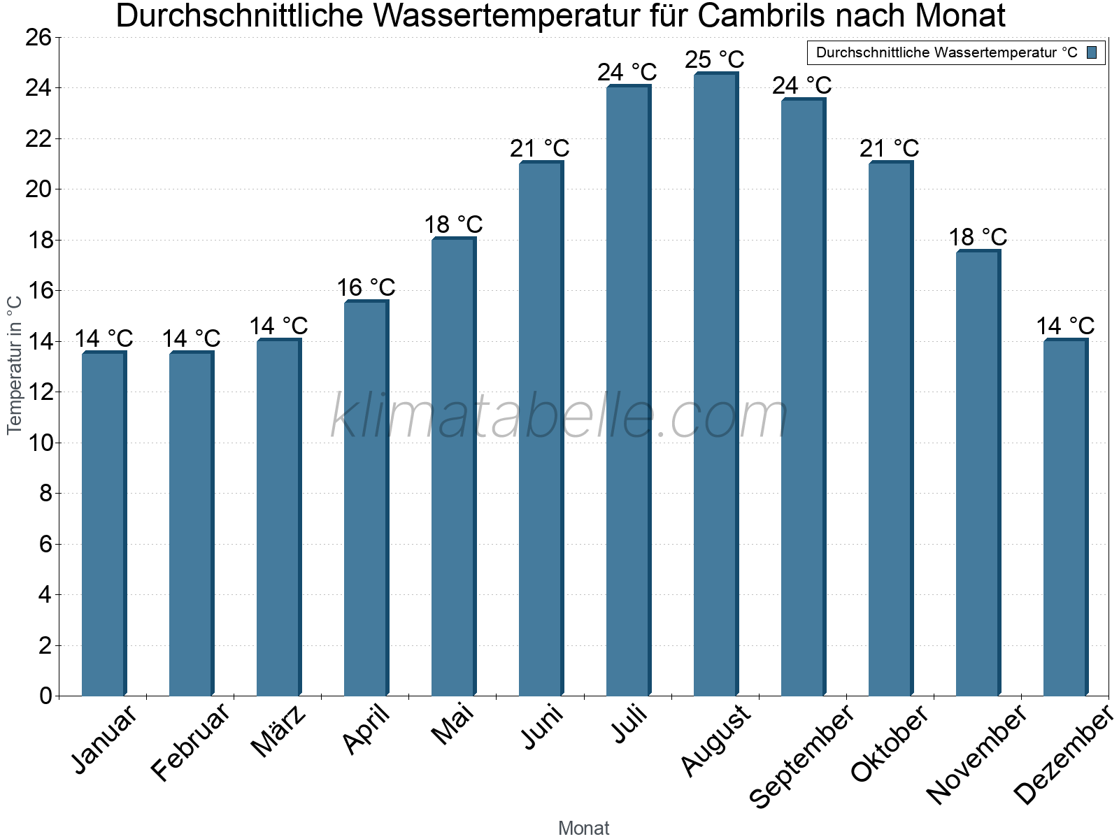Monatliche Durchschnittstemperaturen des Wassers über das Jahr. Cambrils.