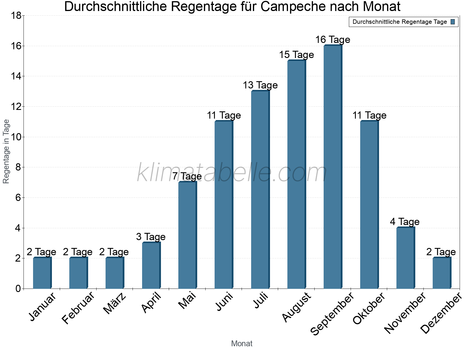 Monatliche Durchschnittswerte der Regentage im Jahresverlauf. Campeche.