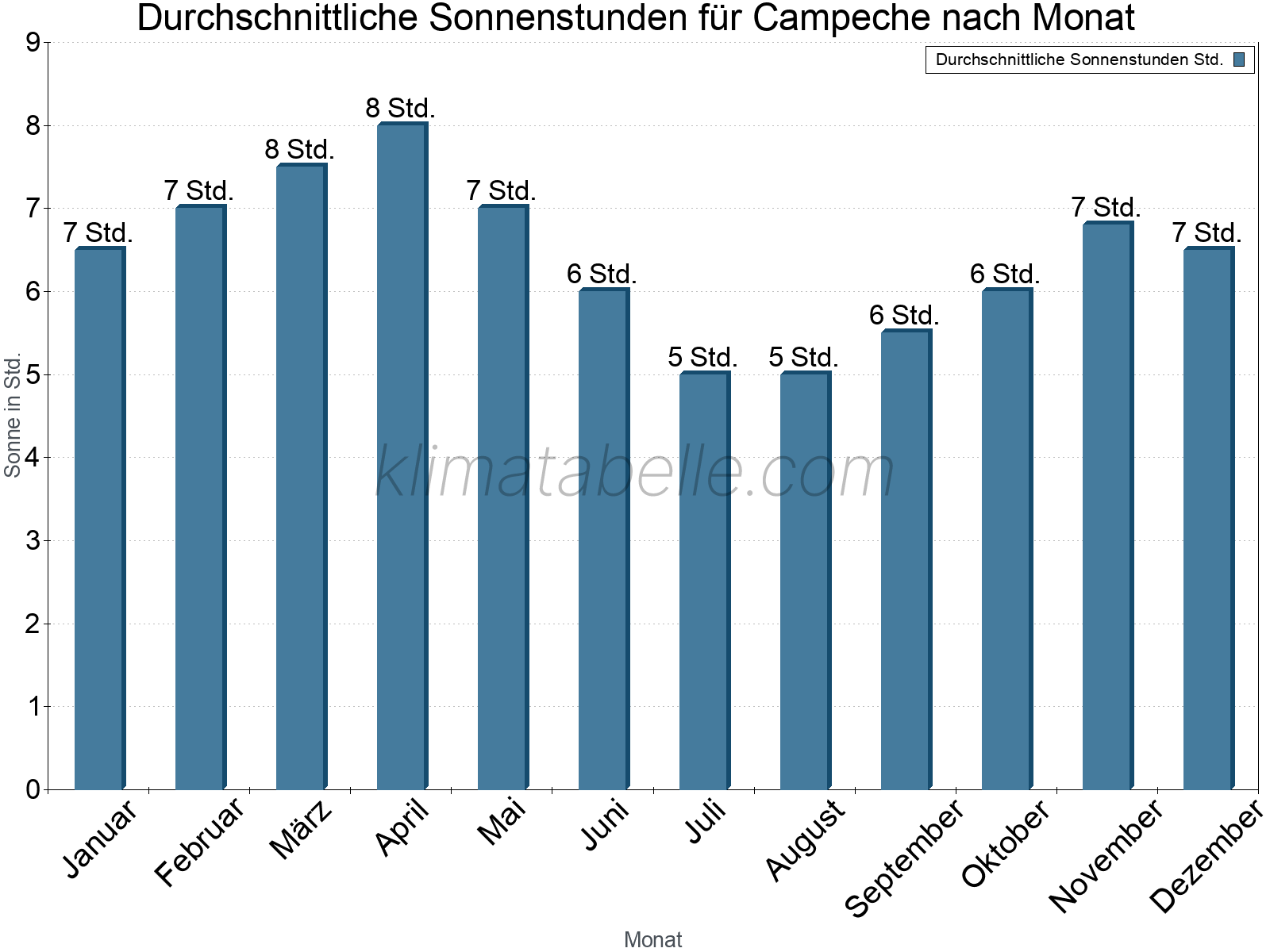 Monatliche Durchschnittswerte der täglichen Sonnenstunden im Jahresverlauf. Campeche.