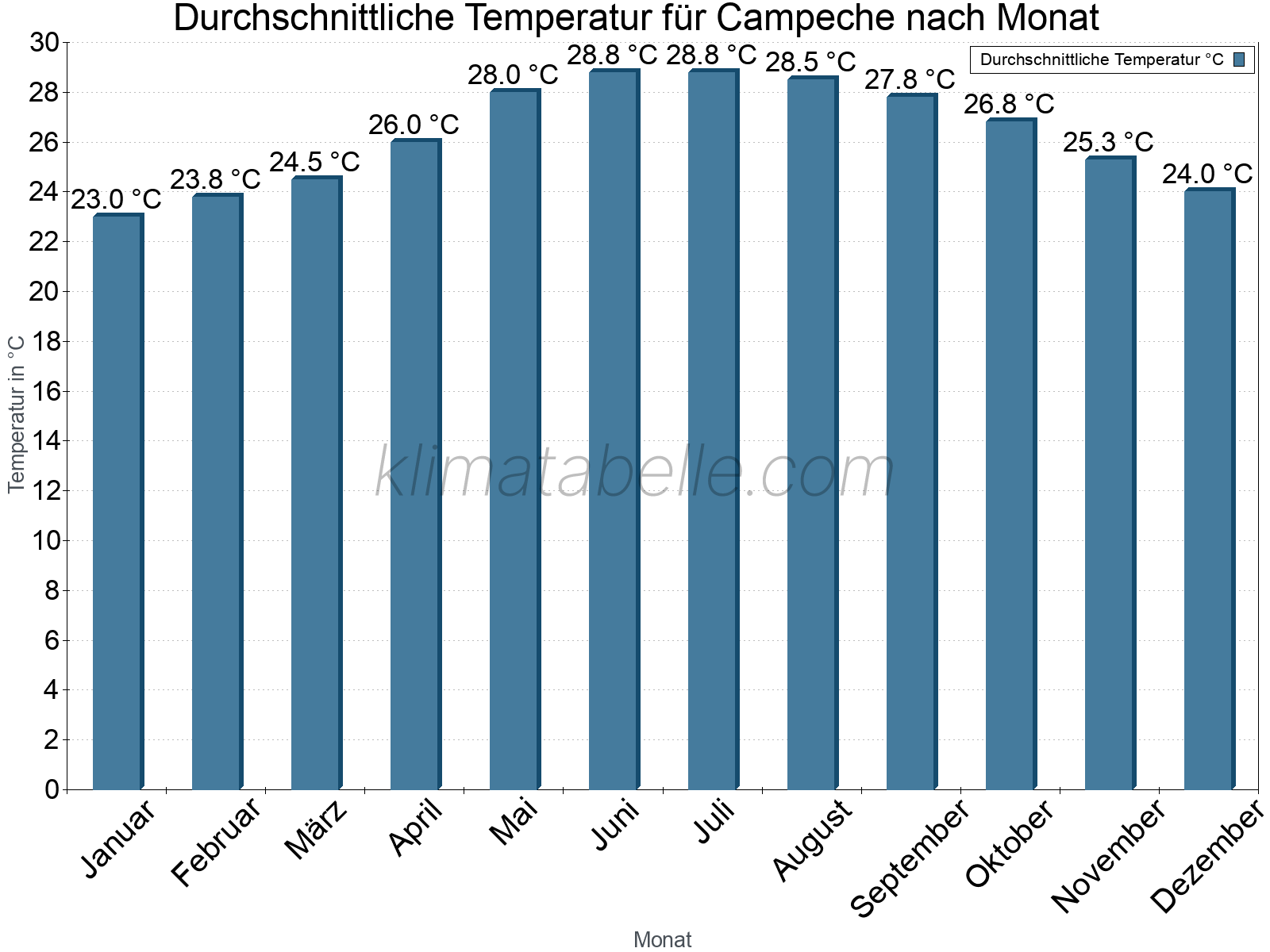 Jahresverlauf der gemittelten Temperatur je Monat. Campeche.