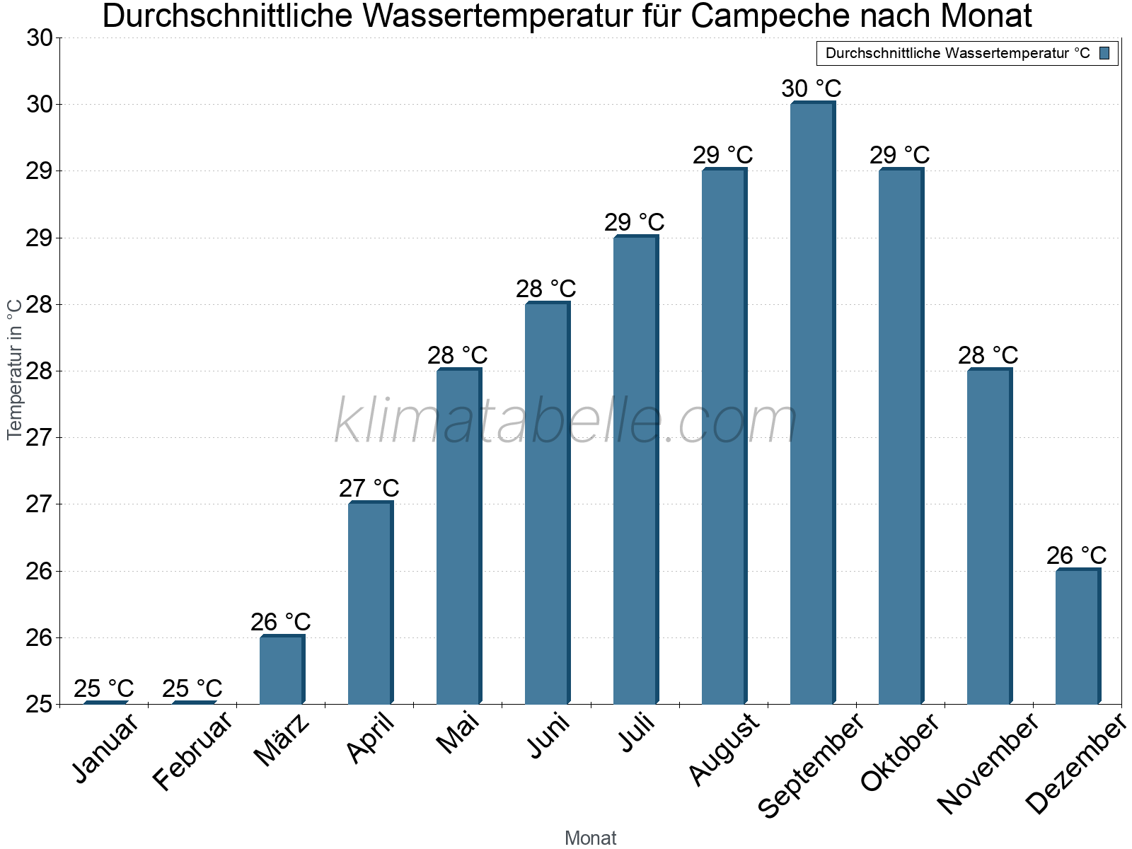 Monatliche Durchschnittstemperaturen des Wassers über das Jahr. Campeche.