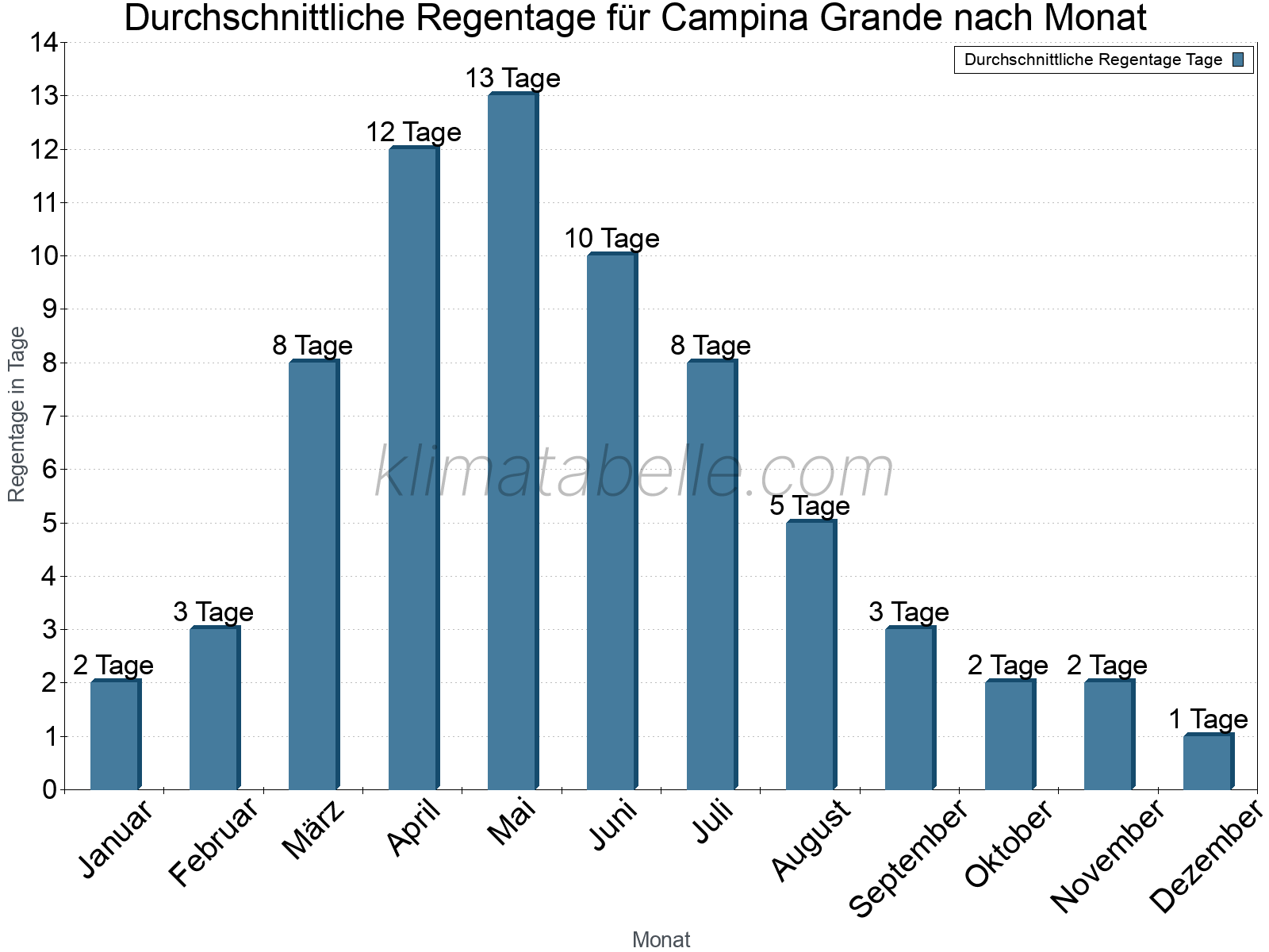 Monatliche Durchschnittswerte der Regentage im Jahresverlauf. Campina Grande.