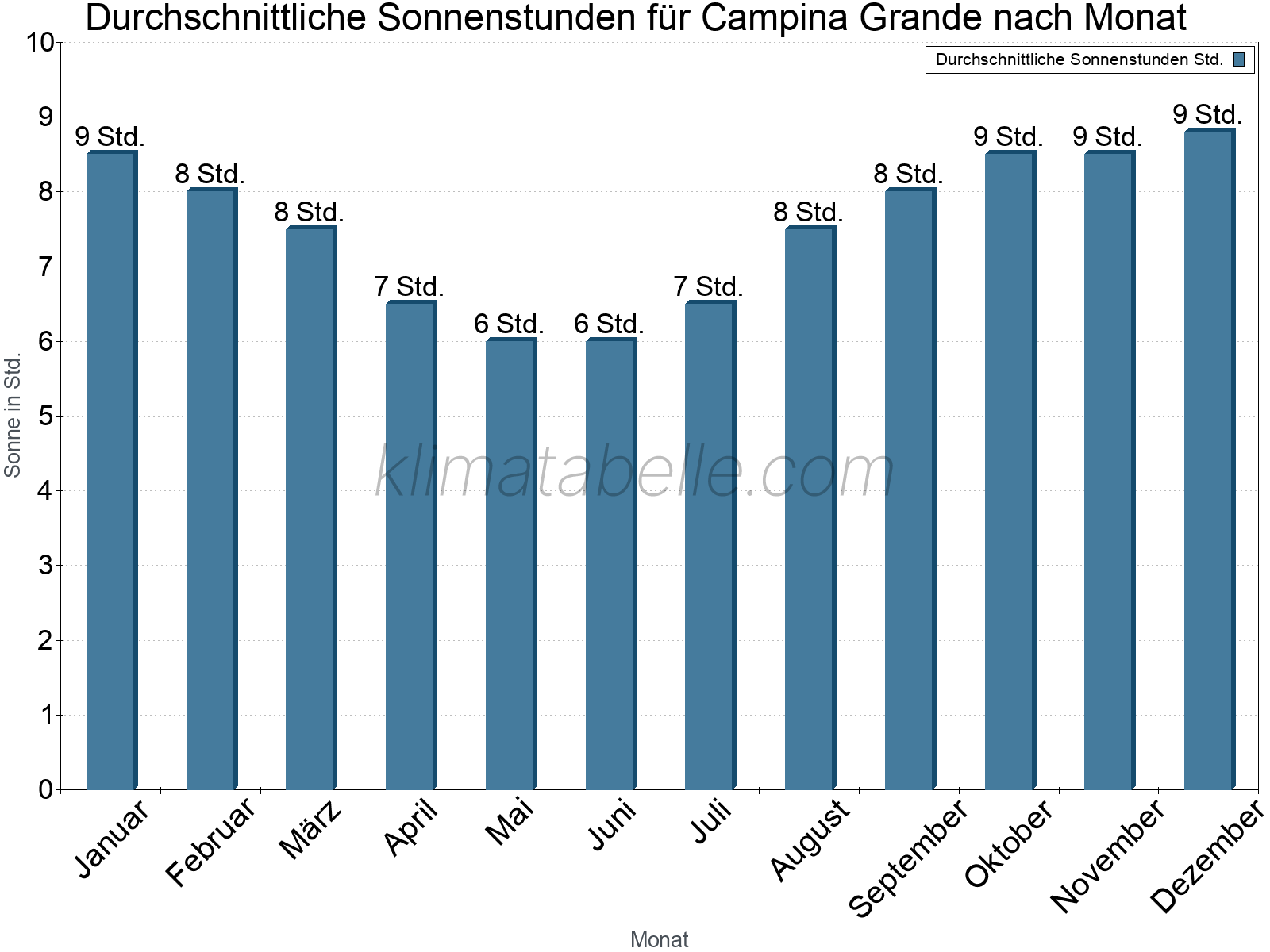 Monatliche Durchschnittswerte der täglichen Sonnenstunden im Jahresverlauf. Campina Grande.