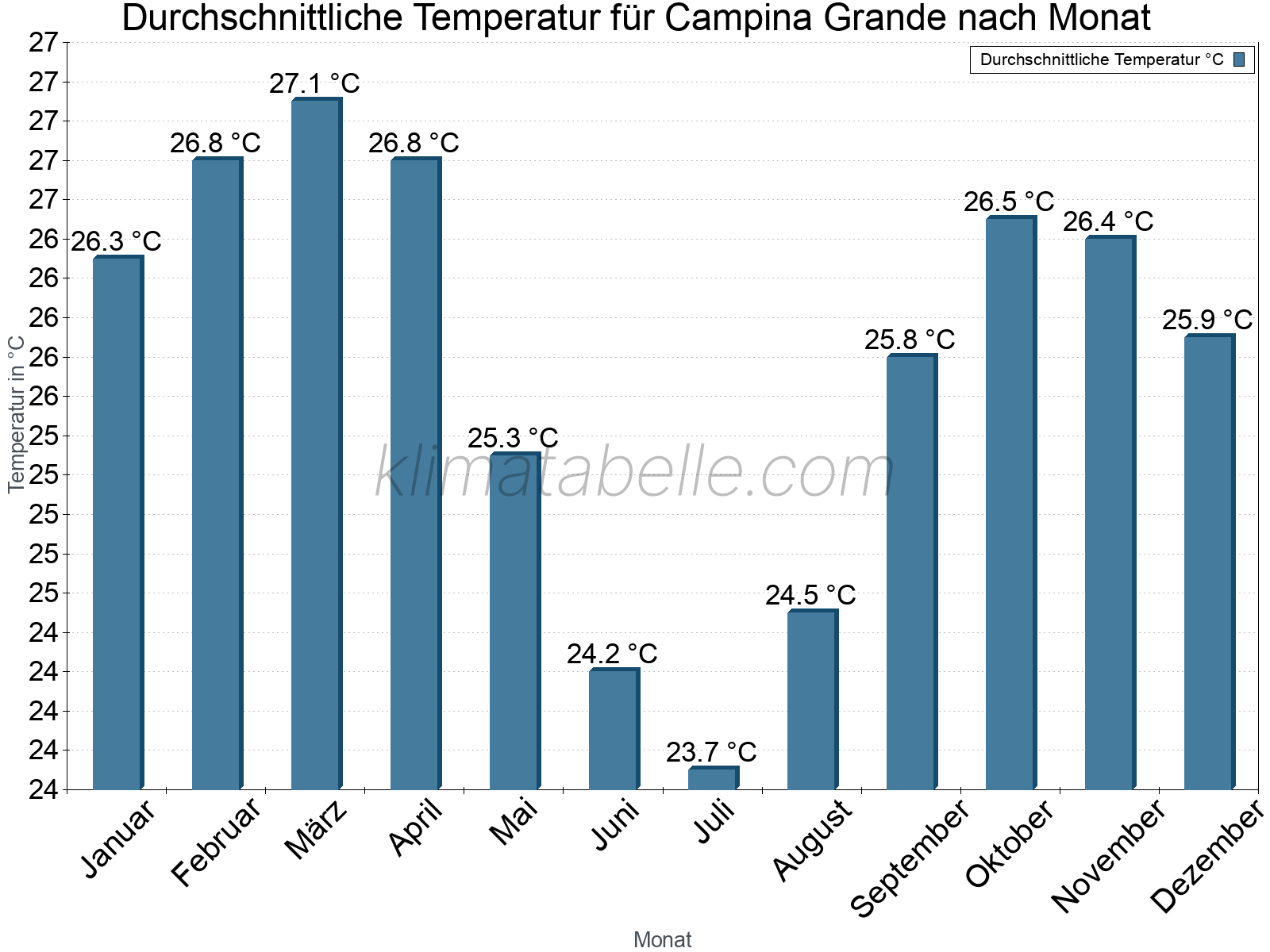 Jahresverlauf der gemittelten Temperatur je Monat. Campina Grande.