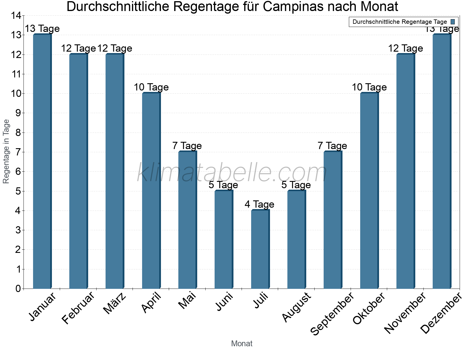 Monatliche Durchschnittswerte der Regentage im Jahresverlauf. Campinas.