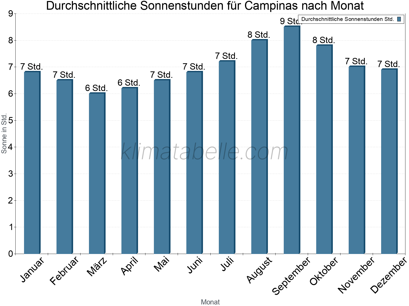 Monatliche Durchschnittswerte der täglichen Sonnenstunden im Jahresverlauf. Campinas.