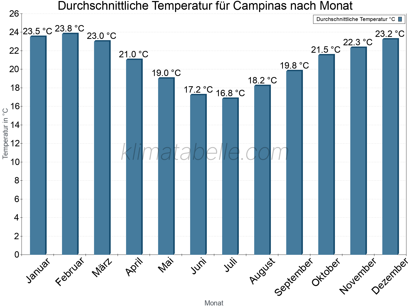 Jahresverlauf der gemittelten Temperatur je Monat. Campinas.
