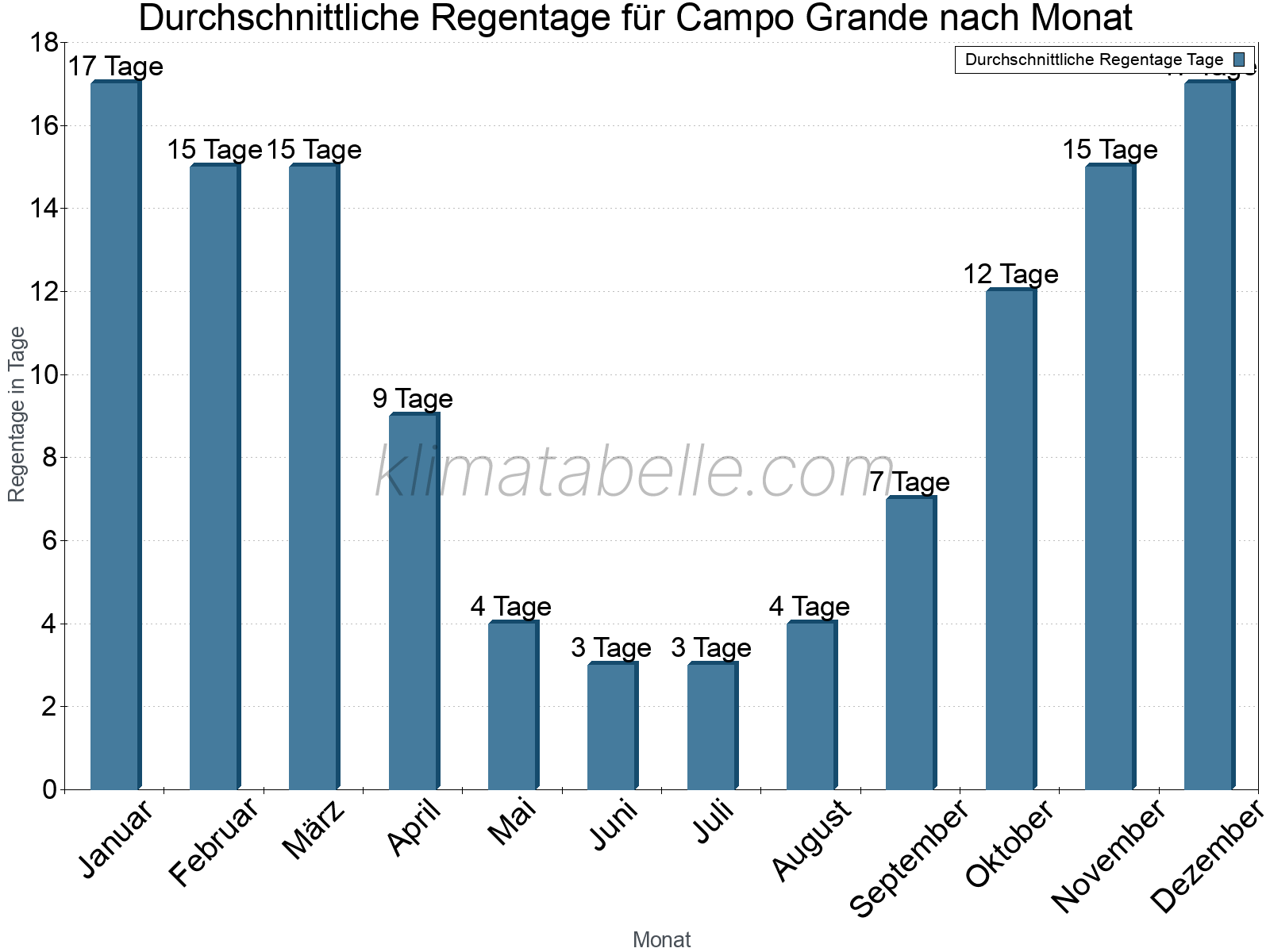 Monatliche Durchschnittswerte der Regentage im Jahresverlauf. Campo Grande.