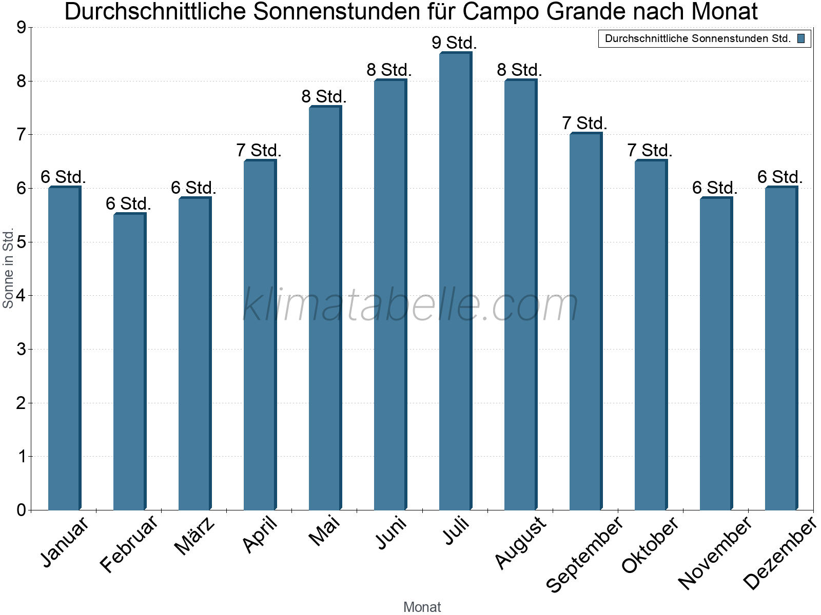 Monatliche Durchschnittswerte der täglichen Sonnenstunden im Jahresverlauf. Campo Grande.