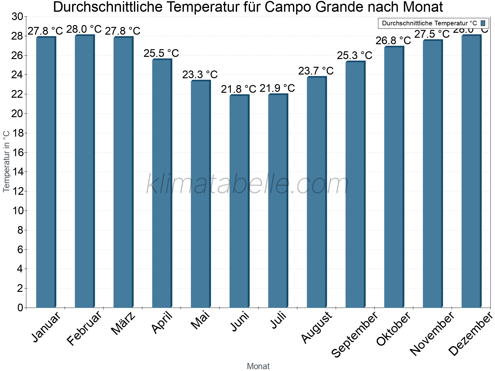 Jahresverlauf der gemittelten Temperatur je Monat. Campo Grande.