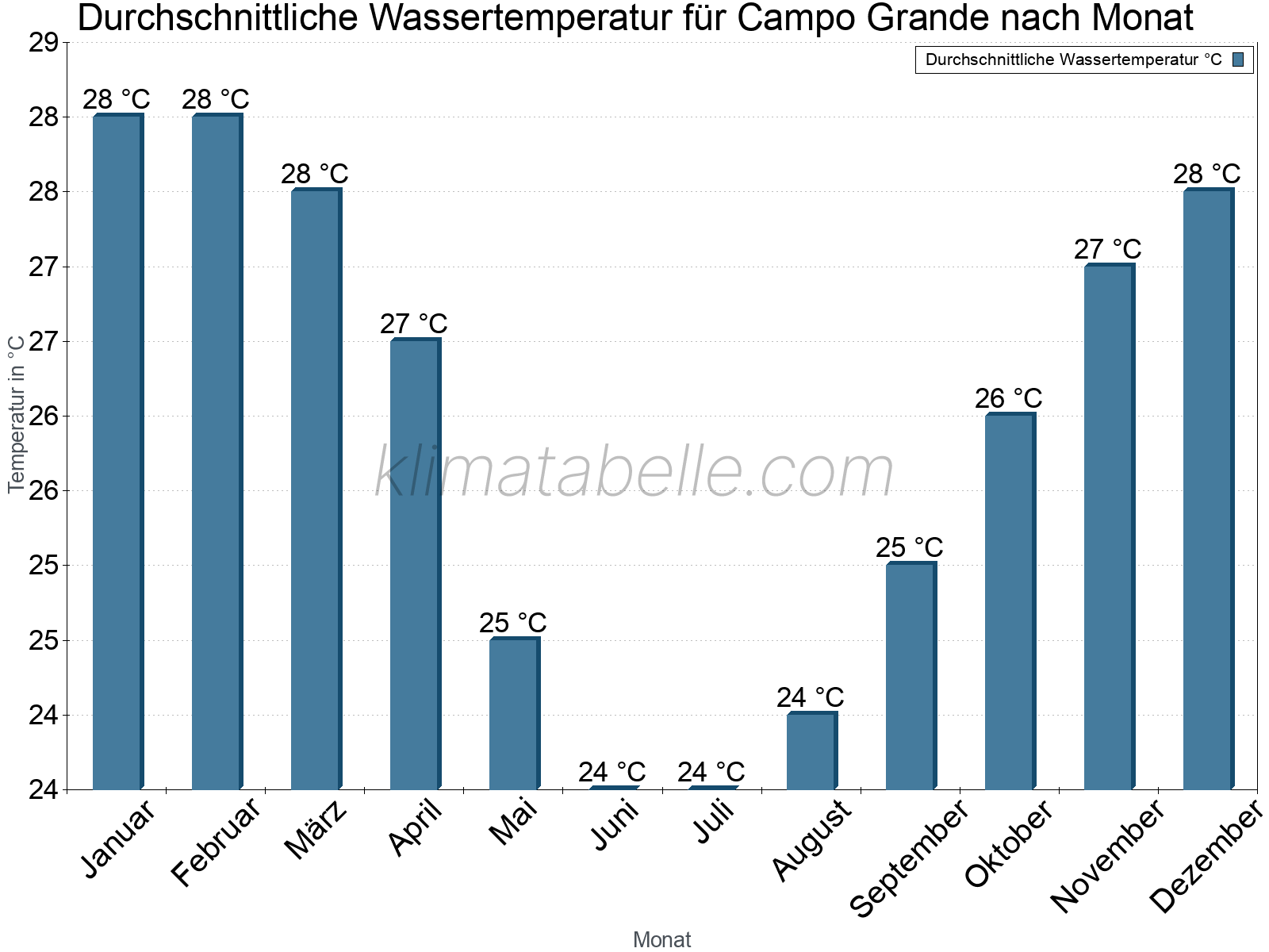 Monatliche Durchschnittstemperaturen des Wassers über das Jahr. Campo Grande.