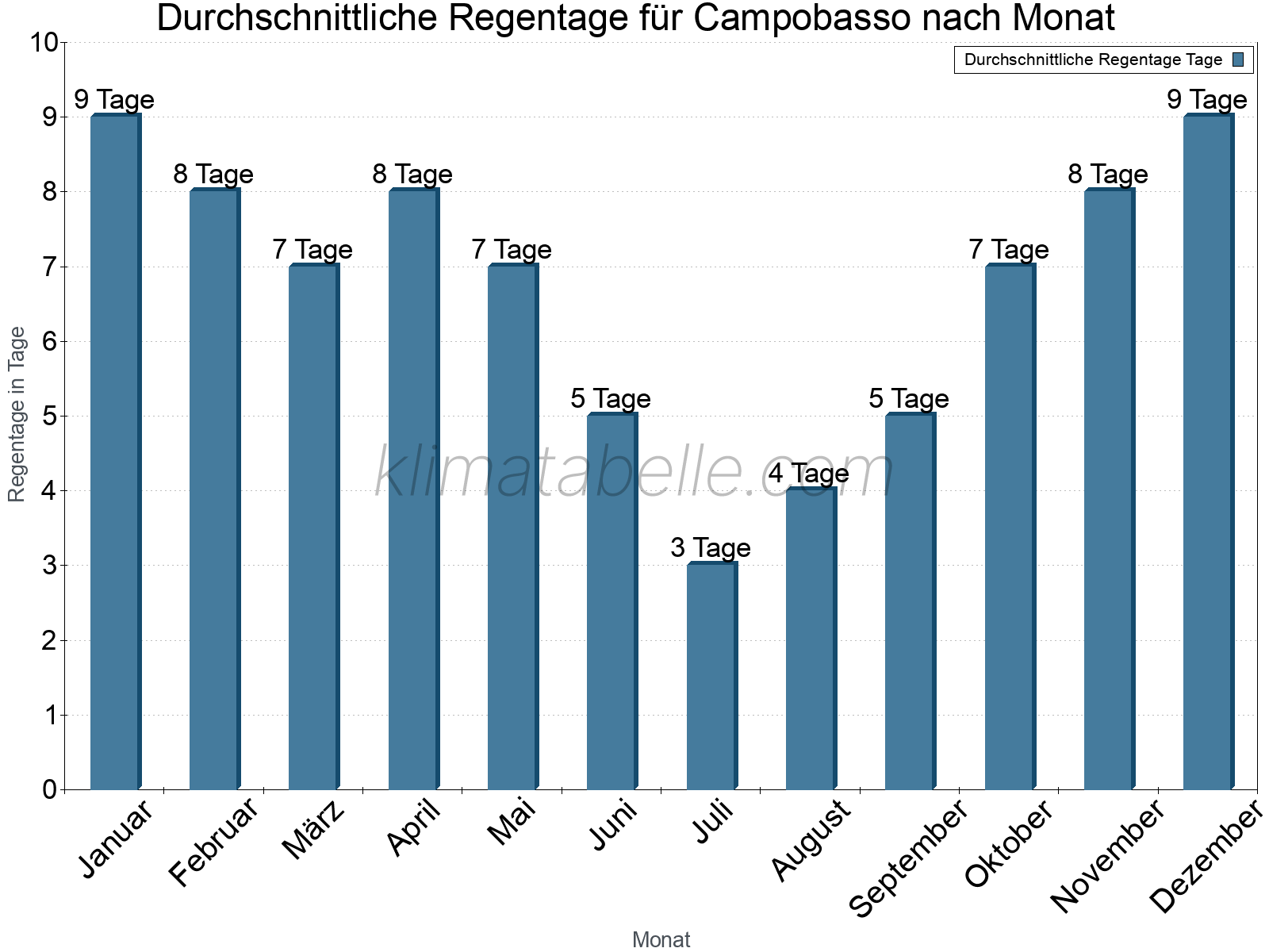 Monatliche Durchschnittswerte der Regentage im Jahresverlauf. Campobasso.