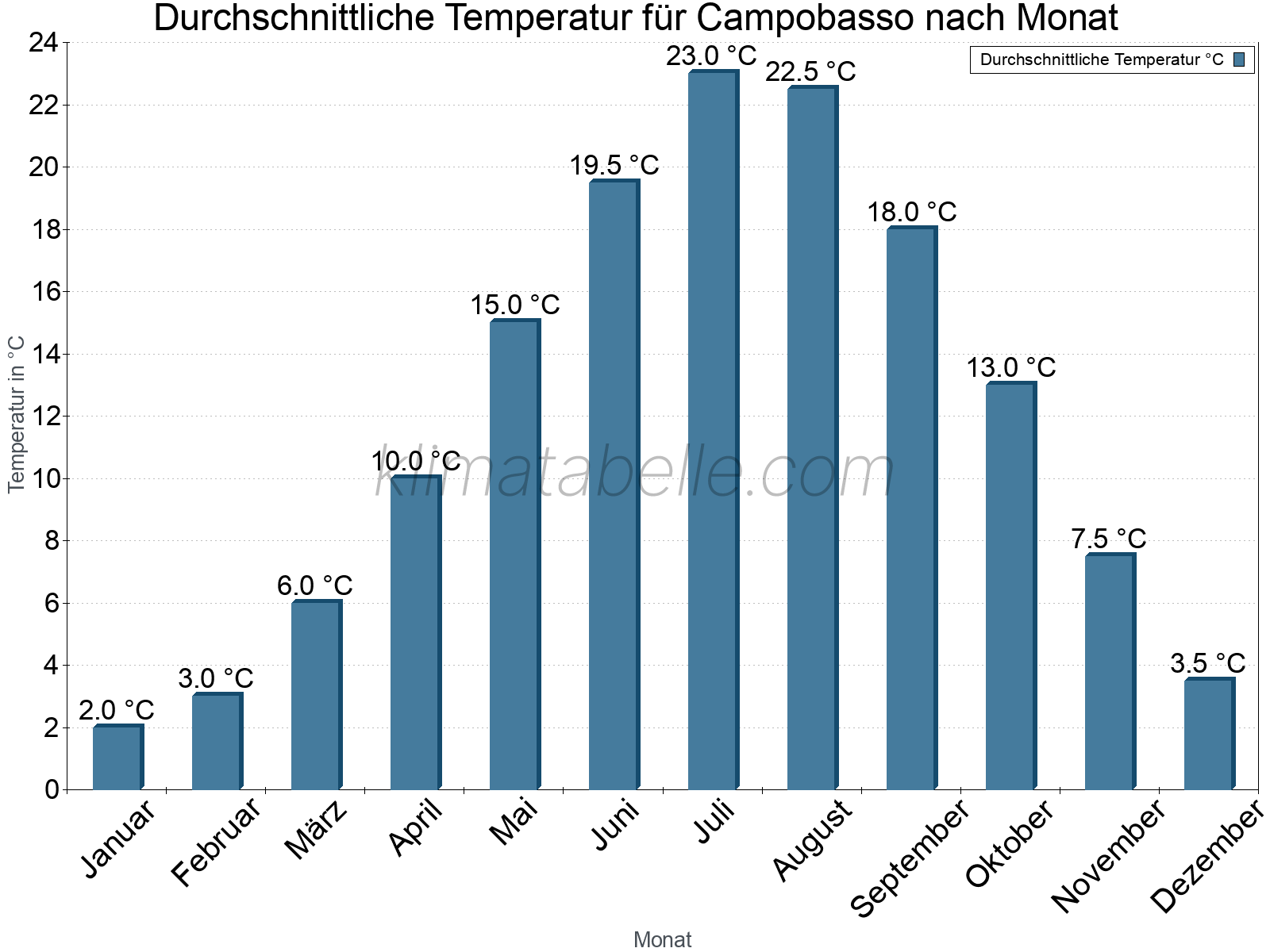 Jahresverlauf der gemittelten Temperatur je Monat. Campobasso.