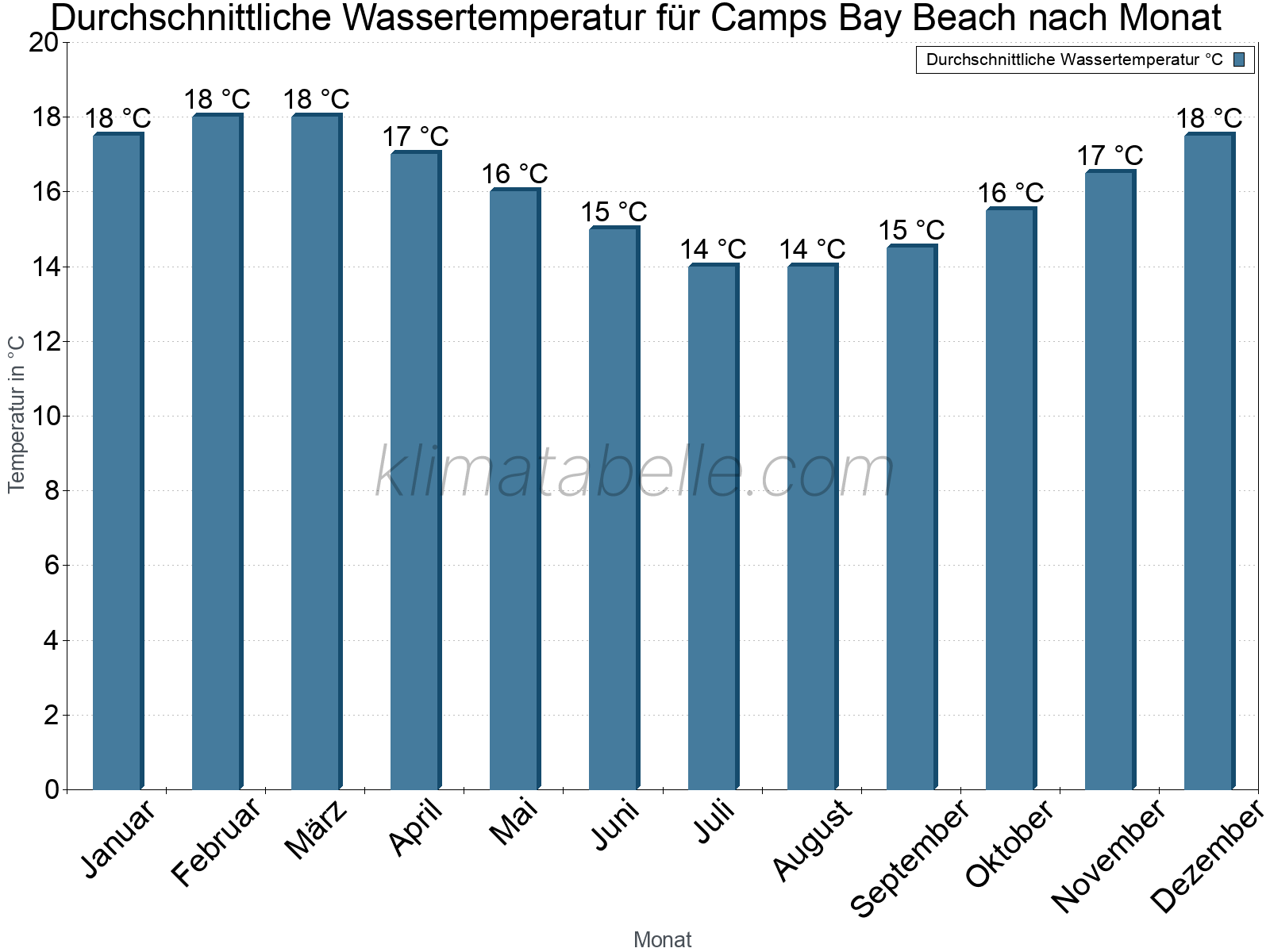 Monatliche Durchschnittstemperaturen des Wassers über das Jahr. Camps Bay Beach.