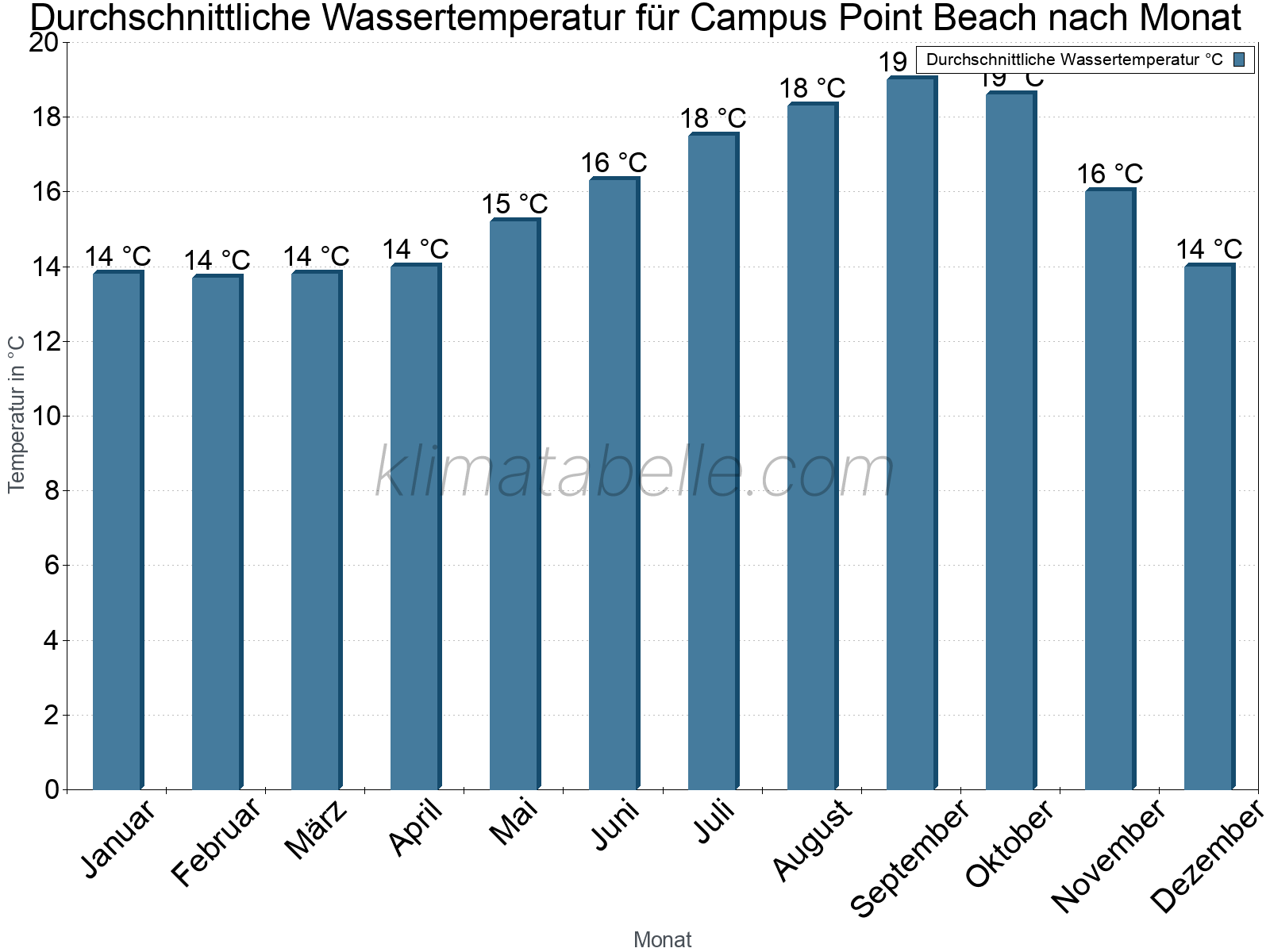 Monatliche Durchschnittstemperaturen des Wassers über das Jahr. Campus Point Beach.