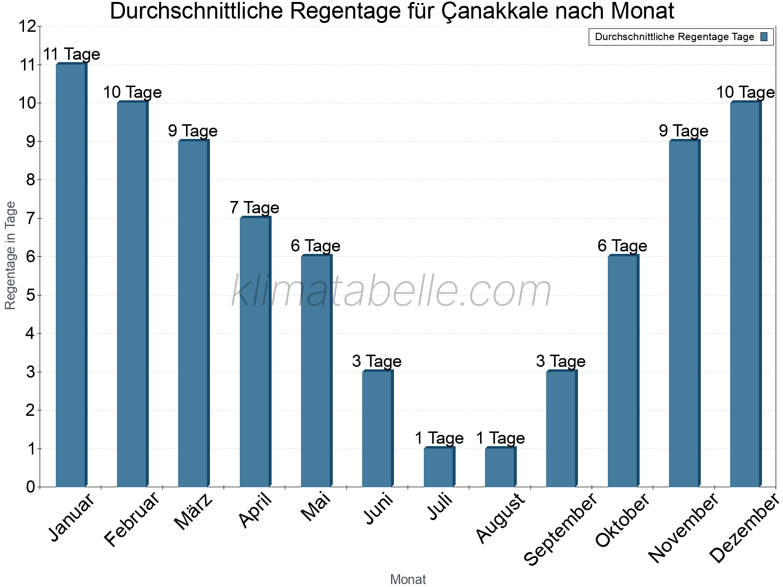 Monatliche Durchschnittswerte der Regentage im Jahresverlauf. Çanakkale.
