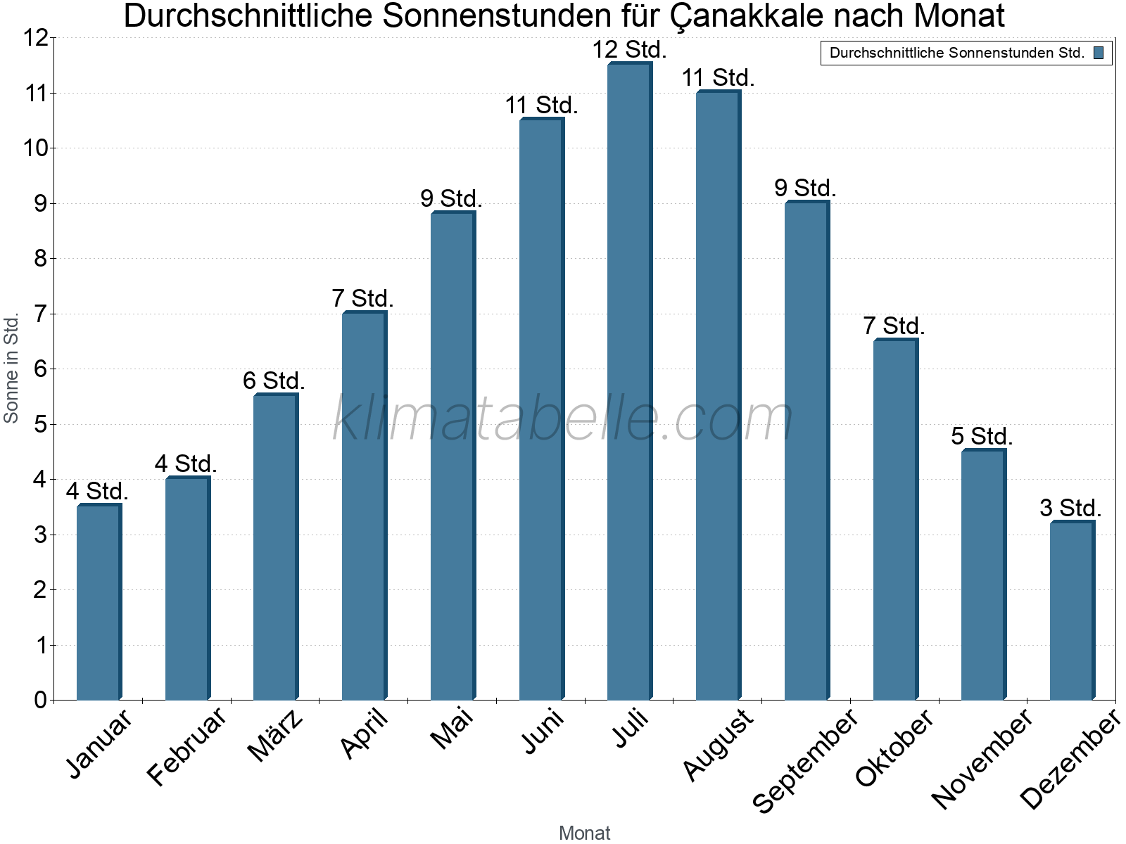 Monatliche Durchschnittswerte der täglichen Sonnenstunden im Jahresverlauf. Çanakkale.