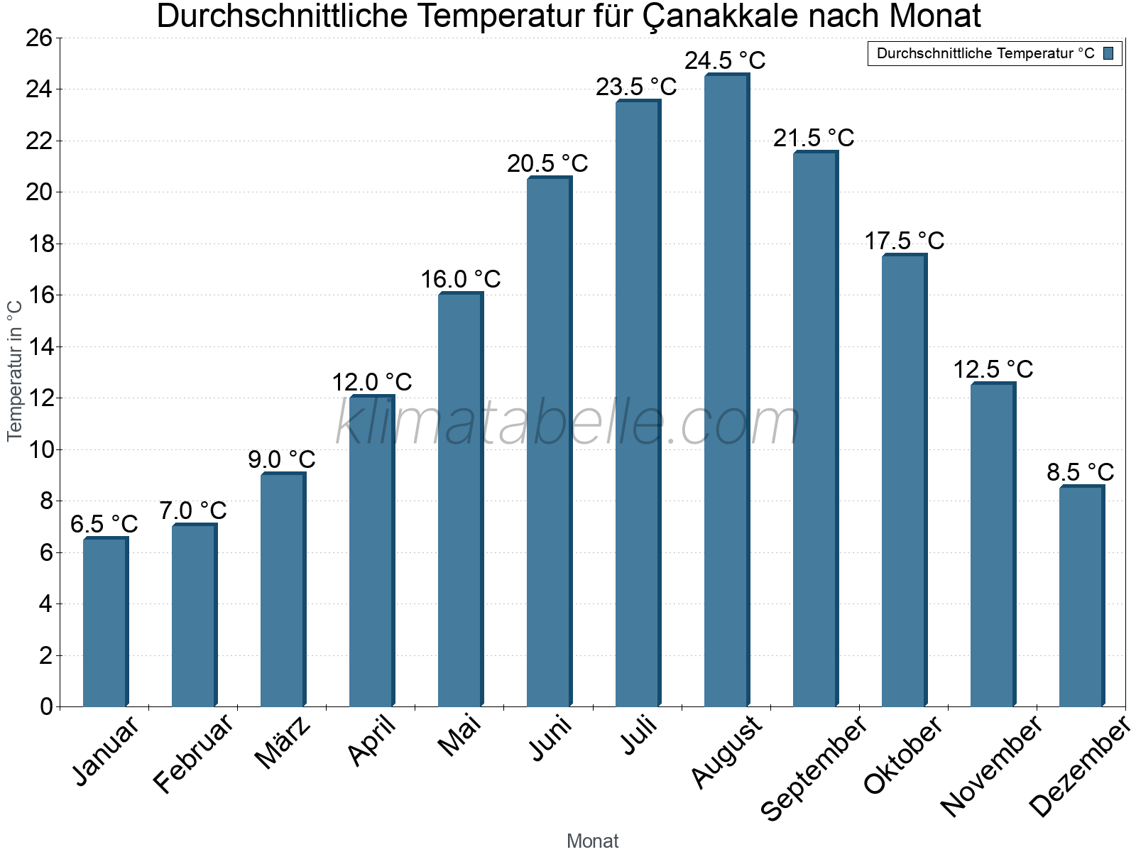 Jahresverlauf der gemittelten Temperatur je Monat. Çanakkale.