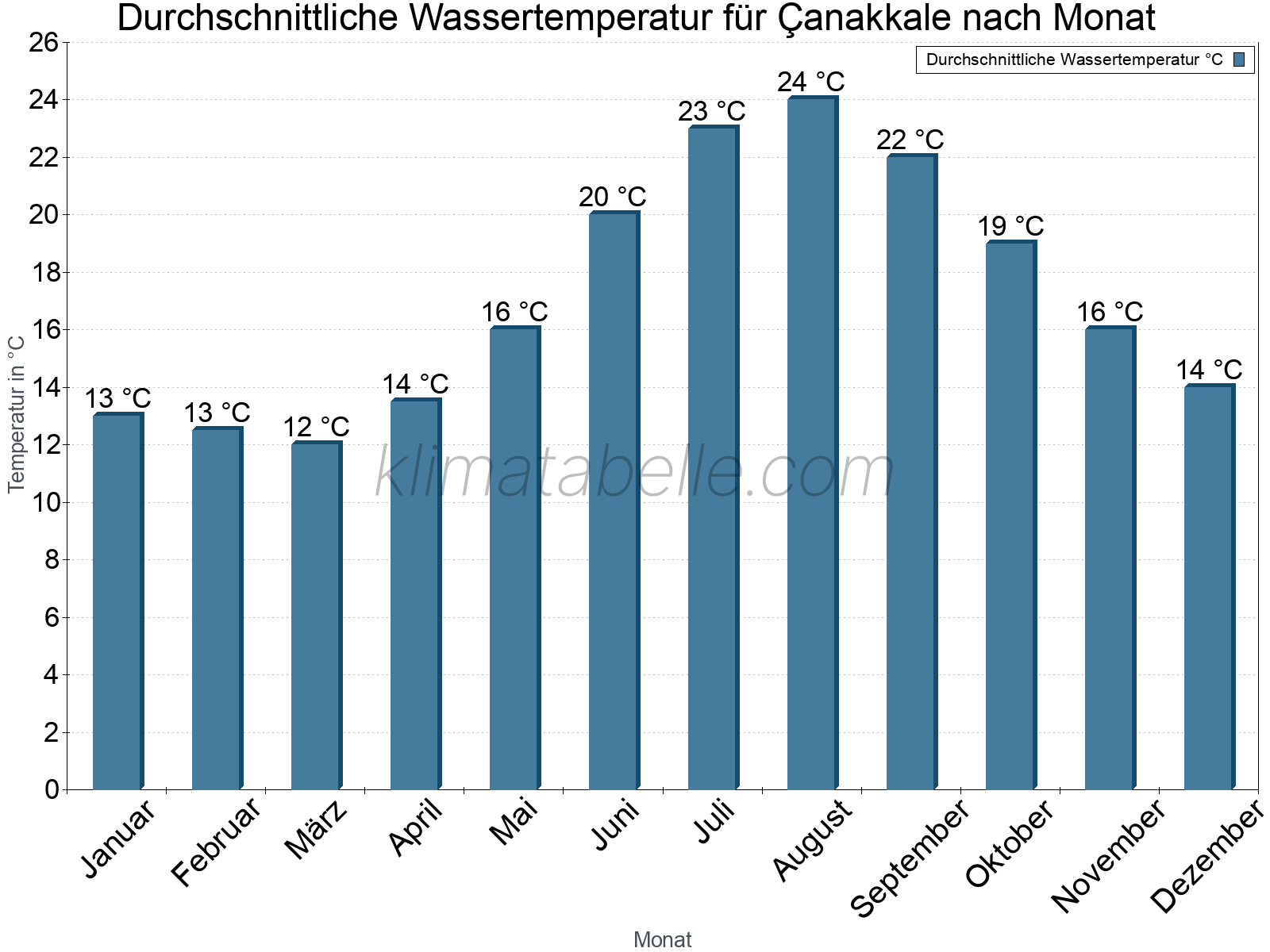 Monatliche Durchschnittstemperaturen des Wassers über das Jahr. Çanakkale.