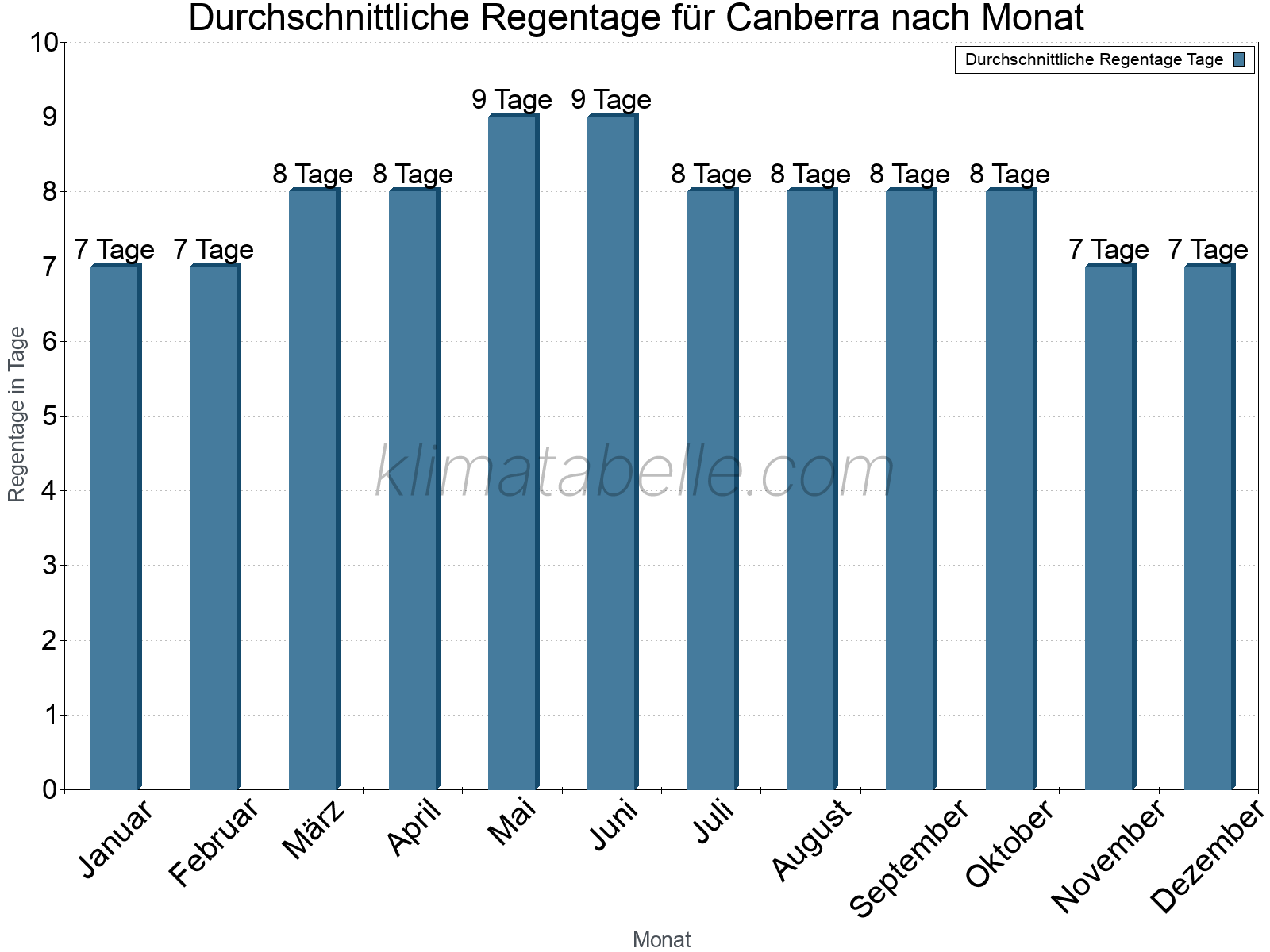 Monatliche Durchschnittswerte der Regentage im Jahresverlauf. Canberra.