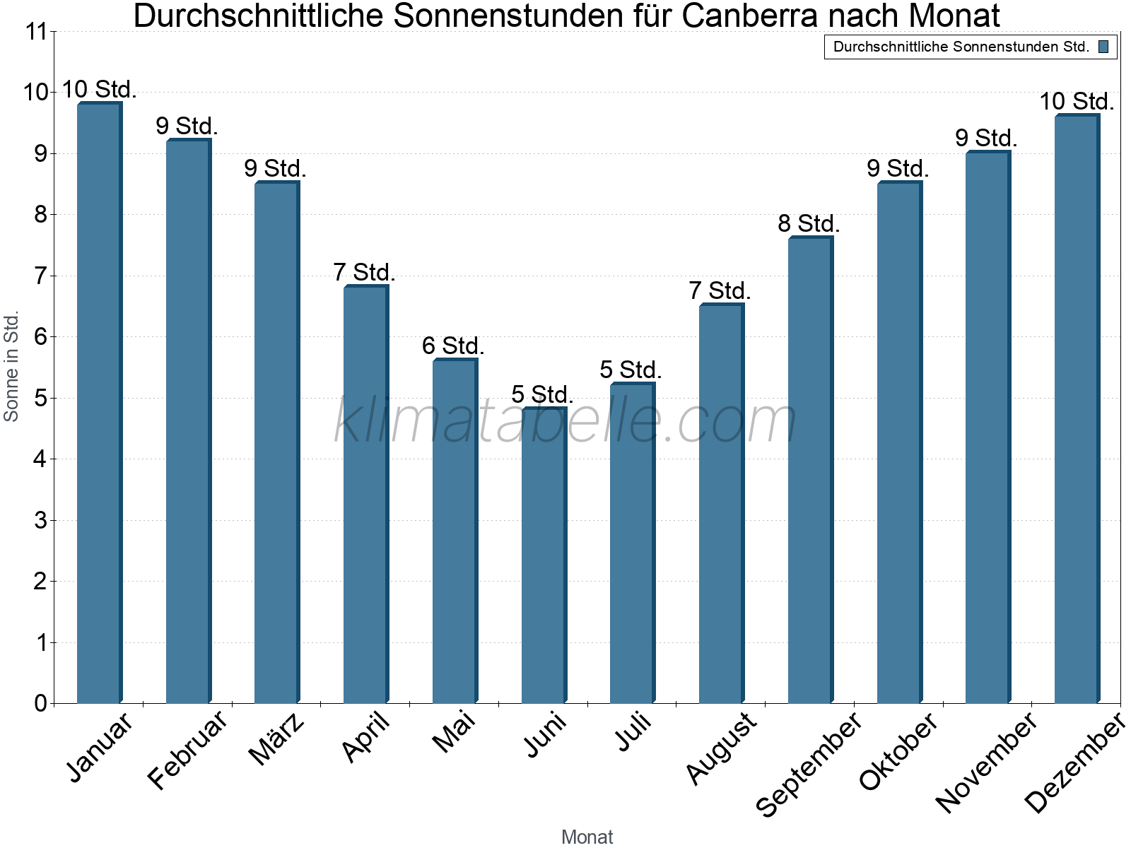 Monatliche Durchschnittswerte der täglichen Sonnenstunden im Jahresverlauf. Canberra.