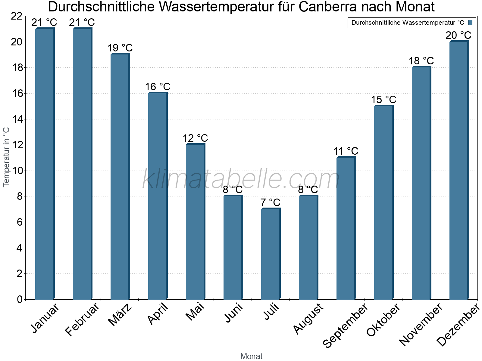Monatliche Durchschnittstemperaturen des Wassers über das Jahr. Canberra.