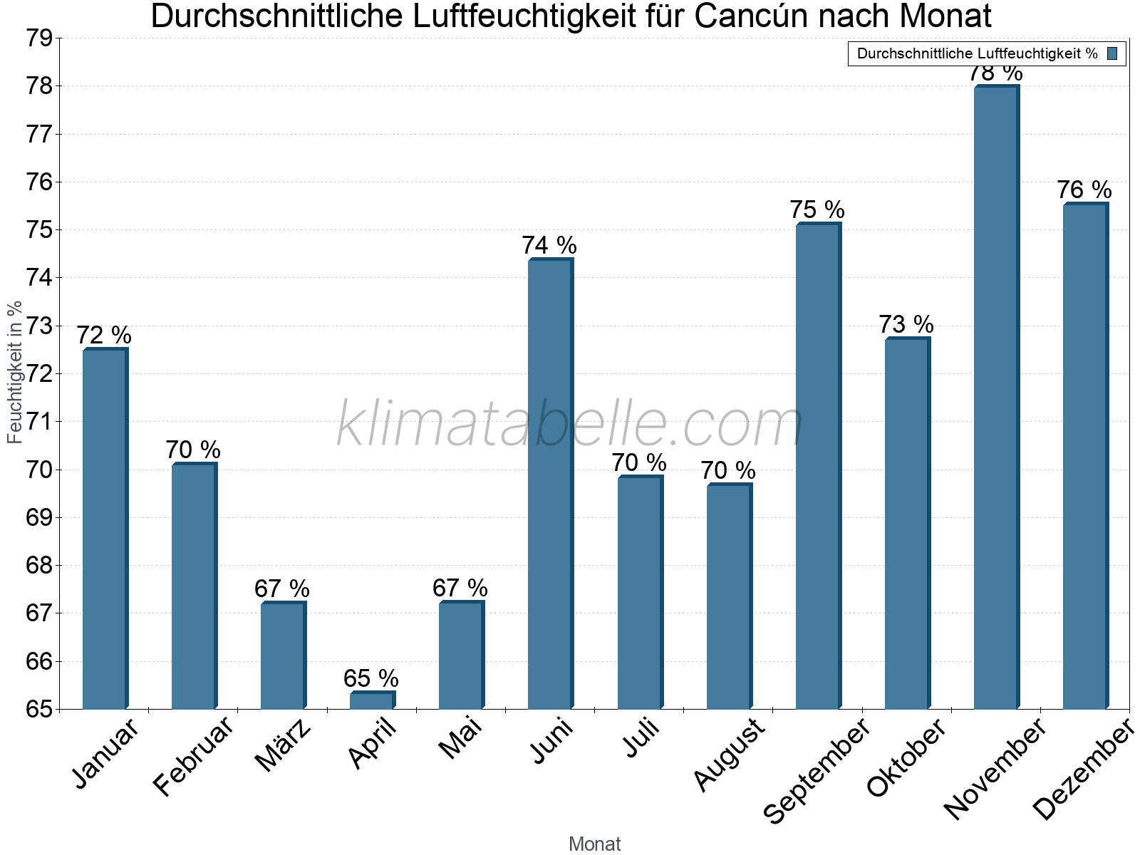 Jahresverlauf des gemittelten Luftfeuchtigkeit je Monat. Zu beachten ist, dass die Skalierung der Y-Achse an die Datenwerte angepasst wird. Die Balkenhöhe steht nicht für absolute Prozentsätze wie 0% oder 100%, sondern für relative Mengen im Vergleich zu den minimalen bzw. maximalen Werten anderer Monate. Cancún.