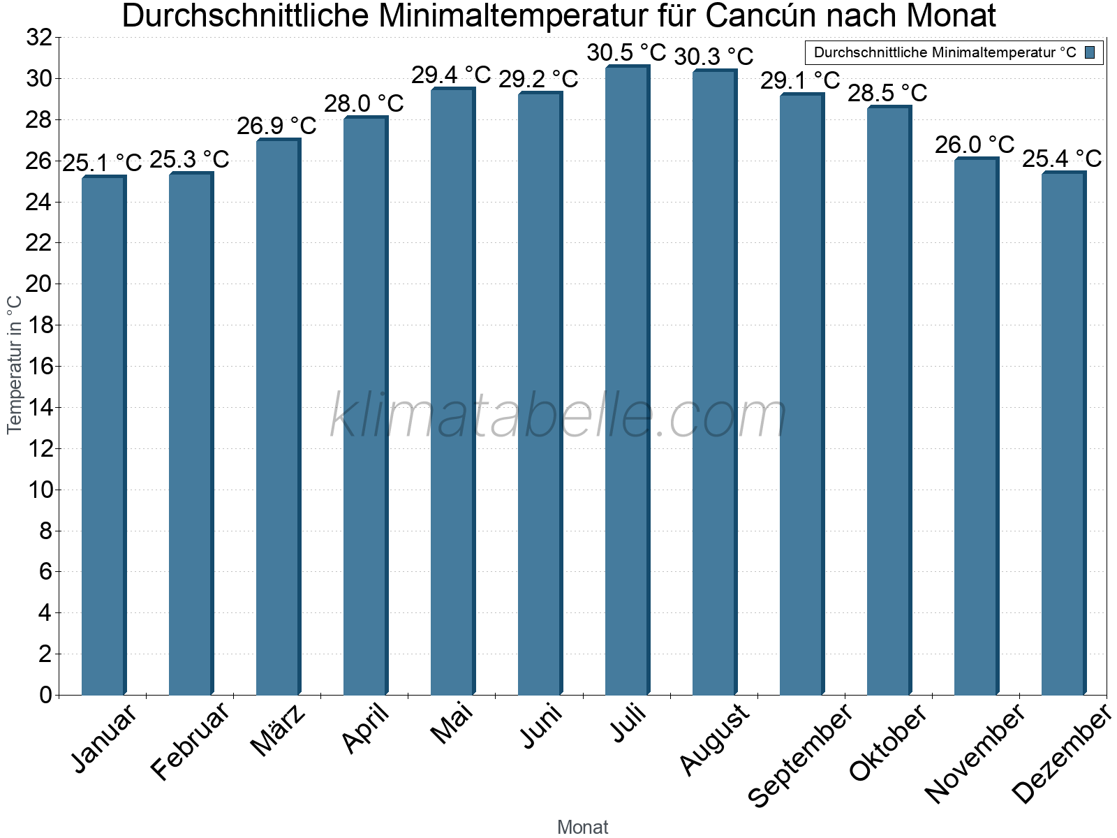 Jahresverlauf der gemittelten Minimaltemperatur je Monat. Cancún.