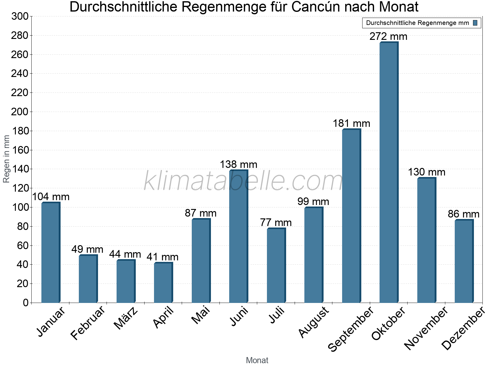 Monatliche Durchschnittswerte der täglichen Regenmenge im Jahresverlauf. Cancún.