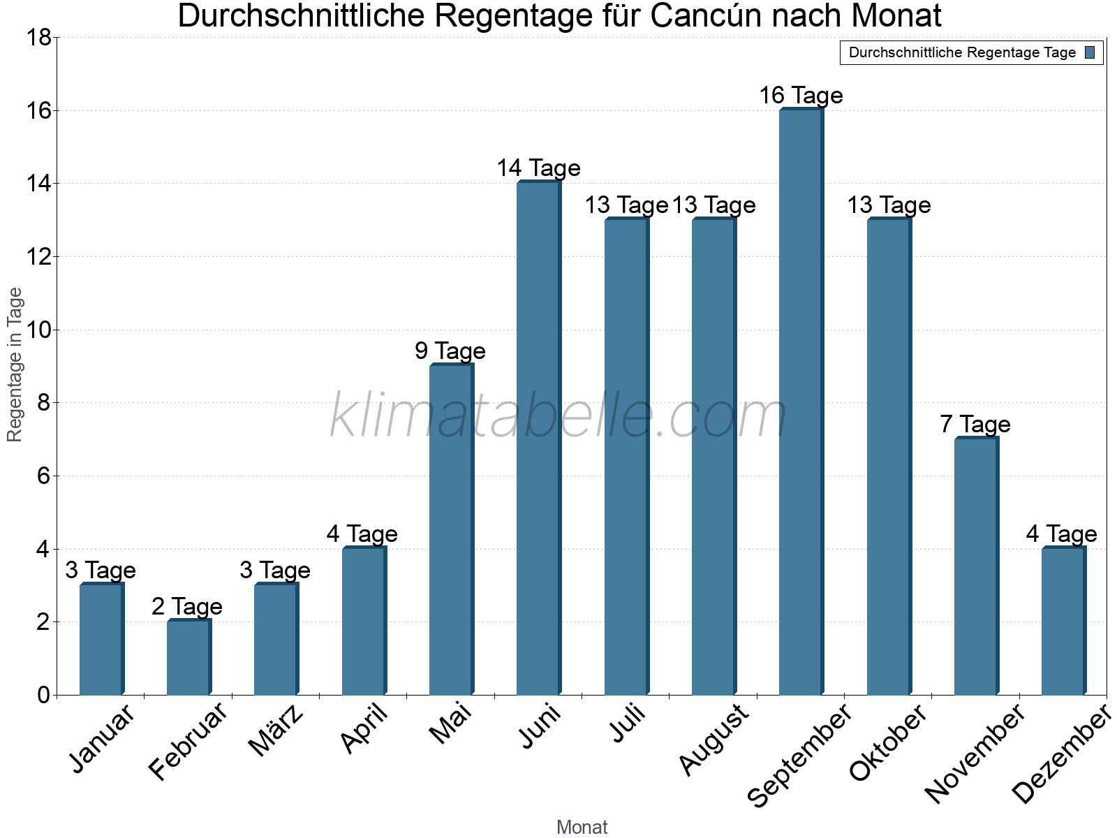 Monatliche Durchschnittswerte der Regentage im Jahresverlauf. Cancún.