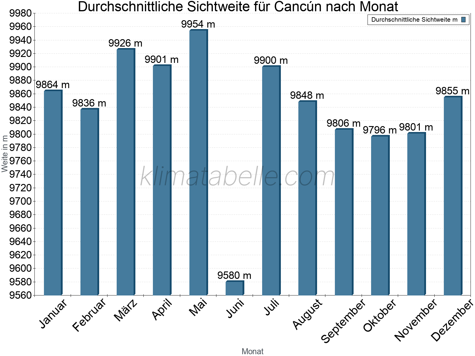 Monatliche Durchschnittssichtweiten im Jahresverlauf. Zu beachten ist, dass die Skalierung der Y-Achse an die Datenwerte angepasst wird. Die Balkenhöhe steht nicht für absolute Prozentsätze wie 0% oder 100%, sondern für relative Mengen im Vergleich zu den minimalen bzw. maximalen Werten anderer Monate. Cancún.