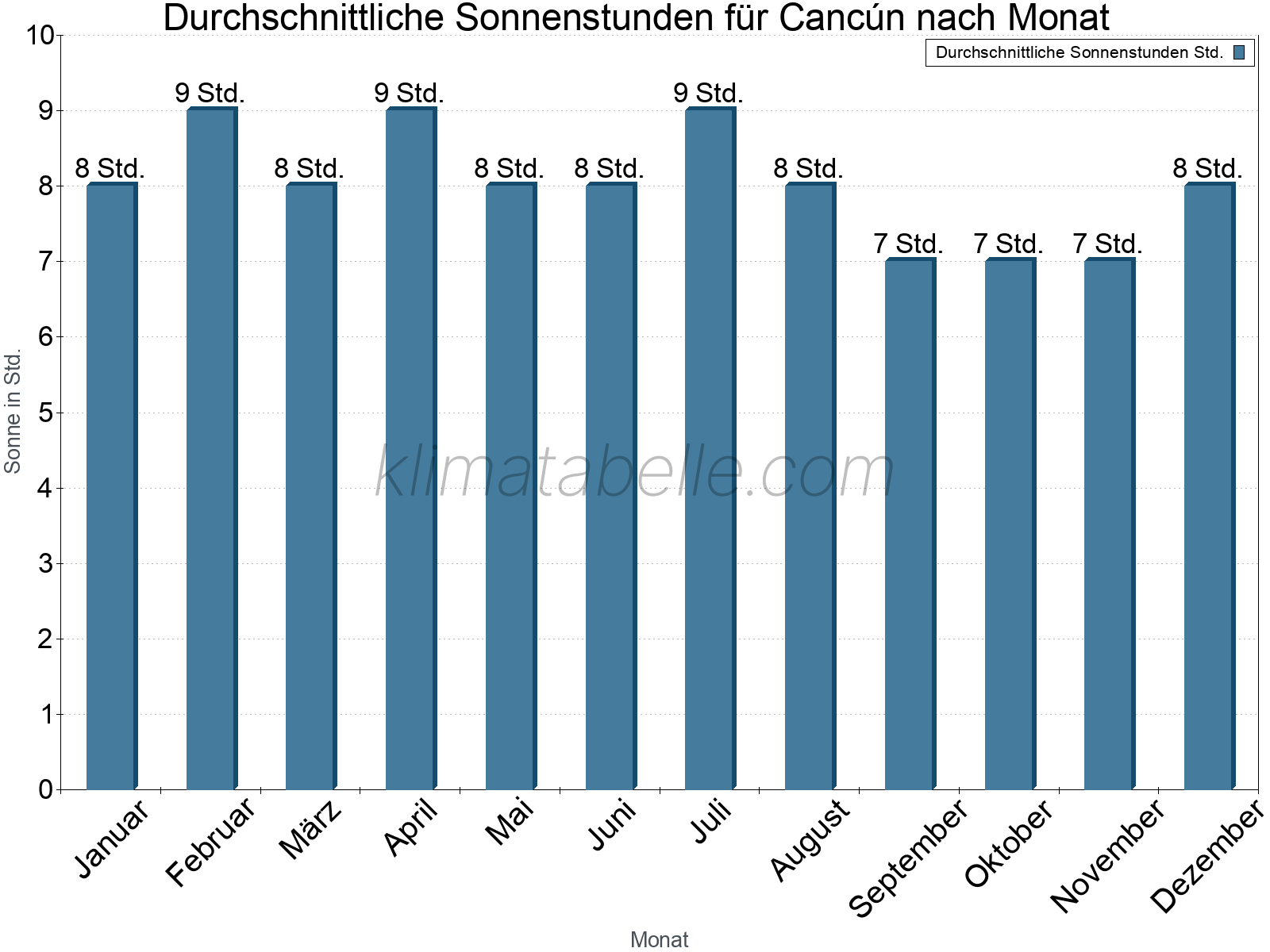 Monatliche Durchschnittswerte der täglichen Sonnenstunden im Jahresverlauf. Cancún.