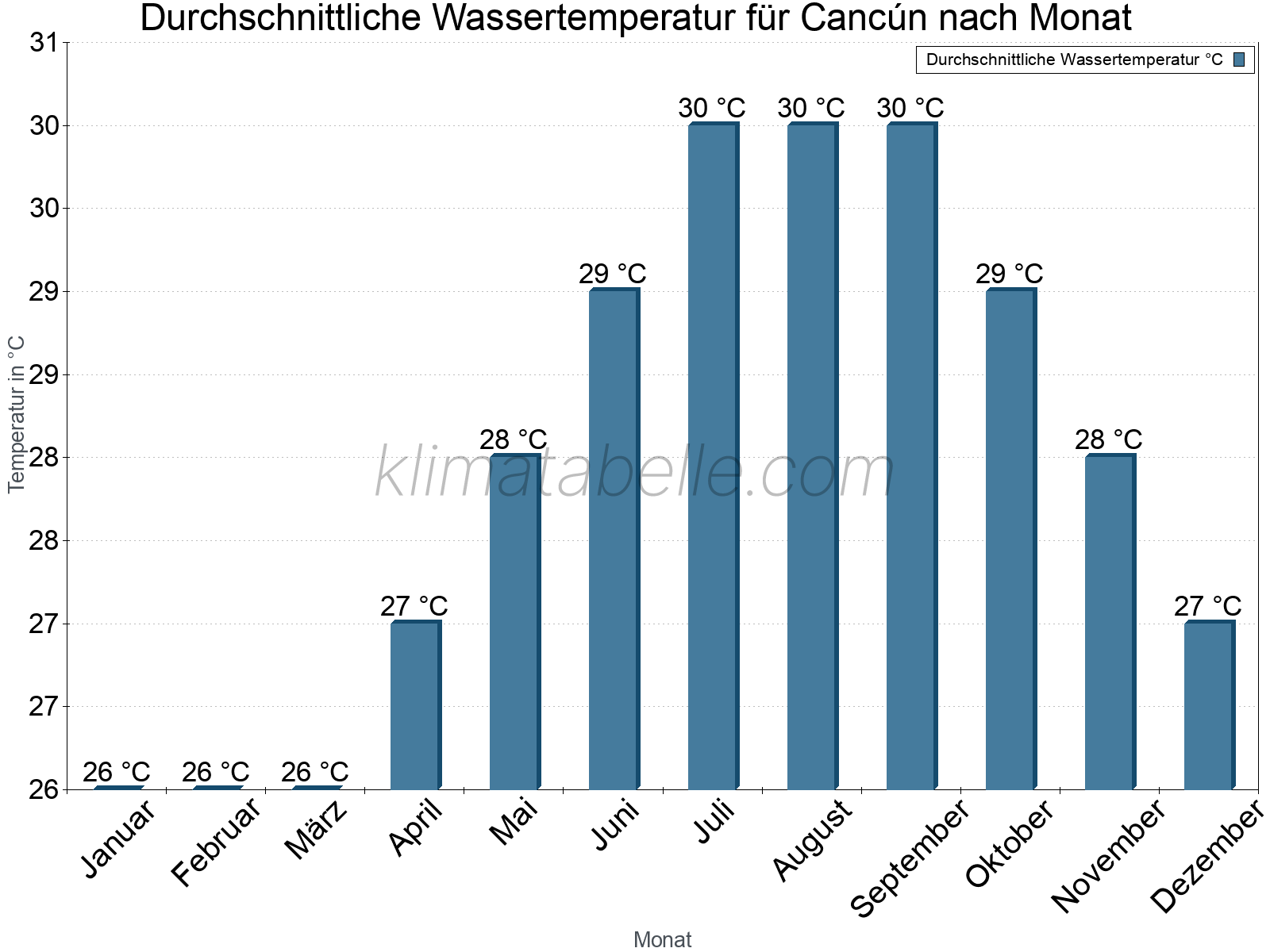Monatliche Durchschnittstemperaturen des Wassers über das Jahr. Cancún.