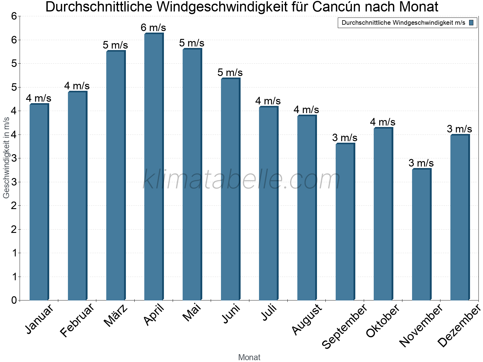 Monatliche Durchschnittswerte der Windgeschwindigkeit im Jahresverlauf. Cancún.