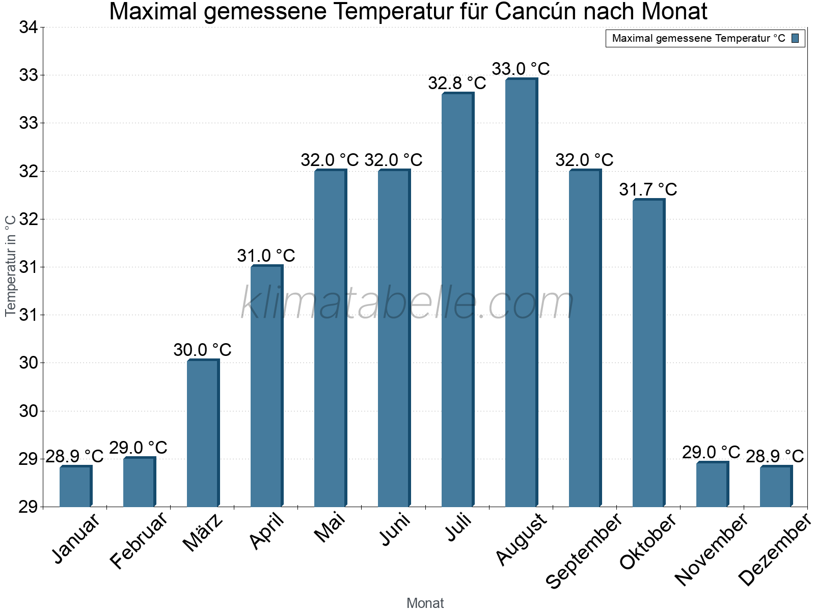 Jahresverlauf der Maximaltemperatur je Monat. Cancún.