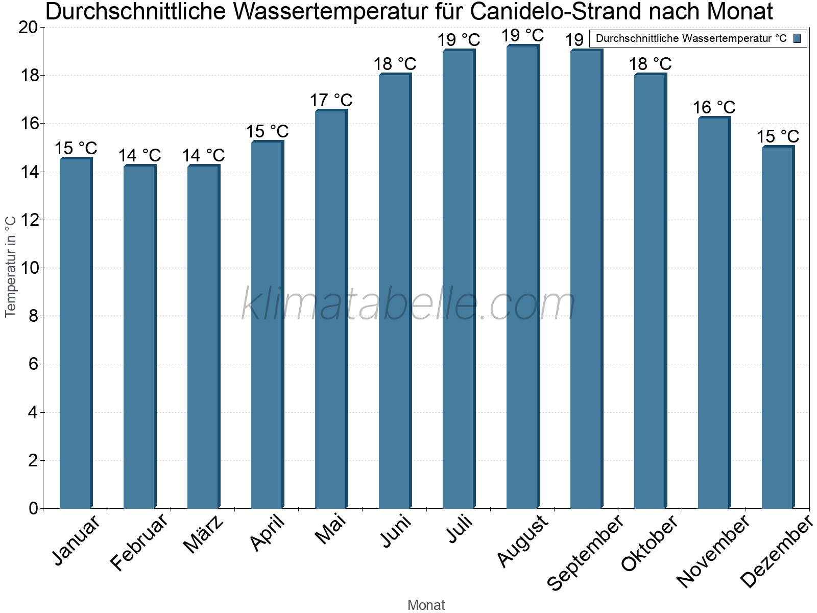 Monatliche Durchschnittstemperaturen des Wassers über das Jahr. Canidelo-Strand.