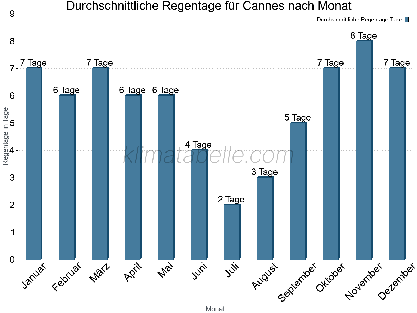 Monatliche Durchschnittswerte der Regentage im Jahresverlauf. Cannes.